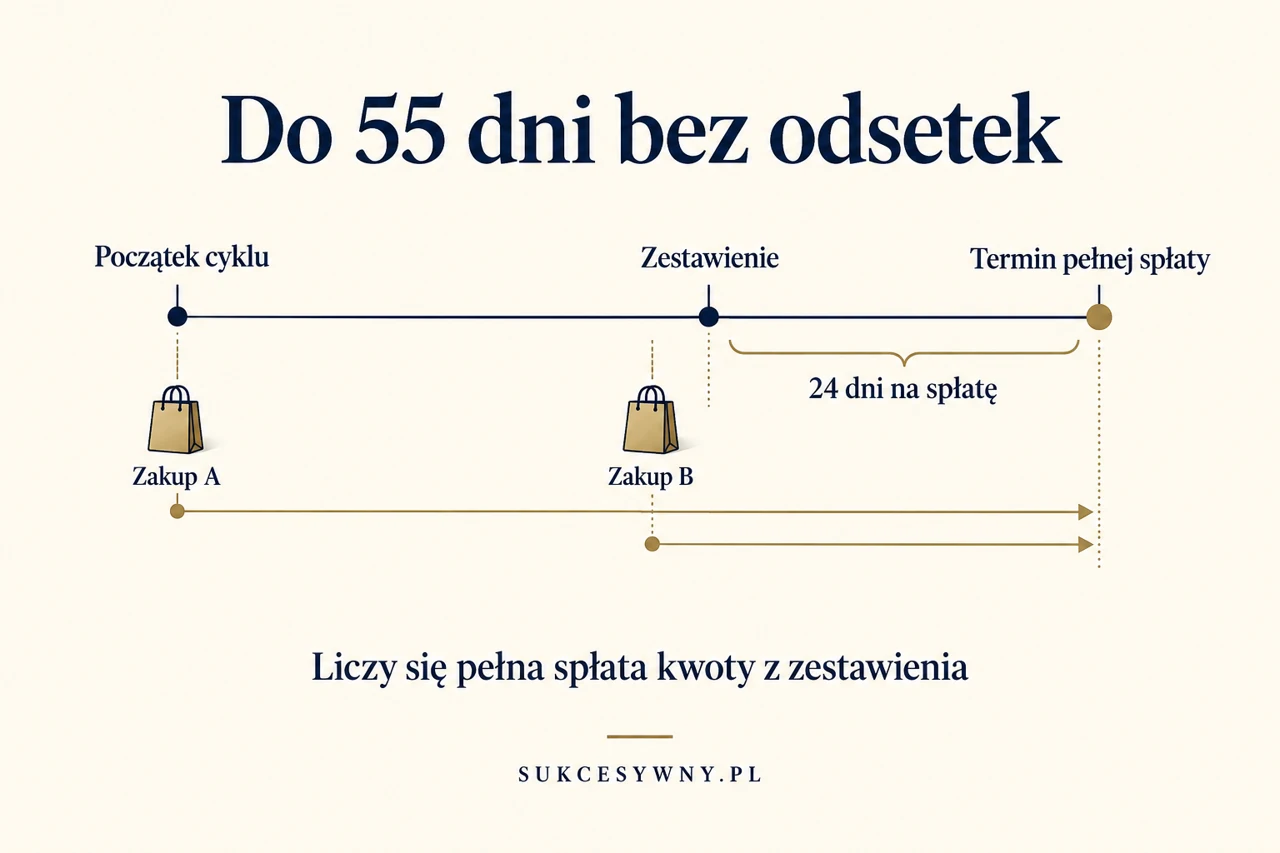 Dwa zakupy w jednym cyklu rozliczeniowym i wspólny termin pełnej spłaty karty