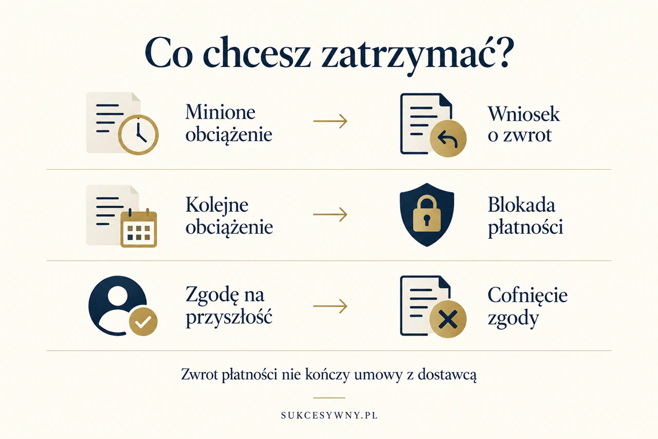 Różnica między zwrotem polecenia zapłaty, blokadą płatności i cofnięciem zgody