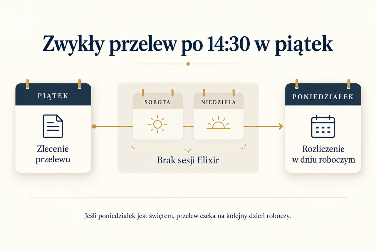 Kalendarz zwykłego przelewu zleconego w PKO BP w piątek po 14:30