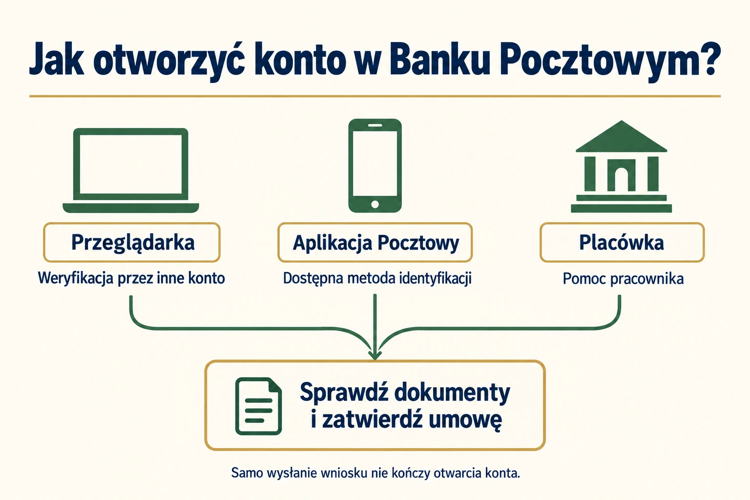 Wybór sposobu otwarcia konta. Każda ścieżka wymaga weryfikacji i zawarcia umowy.