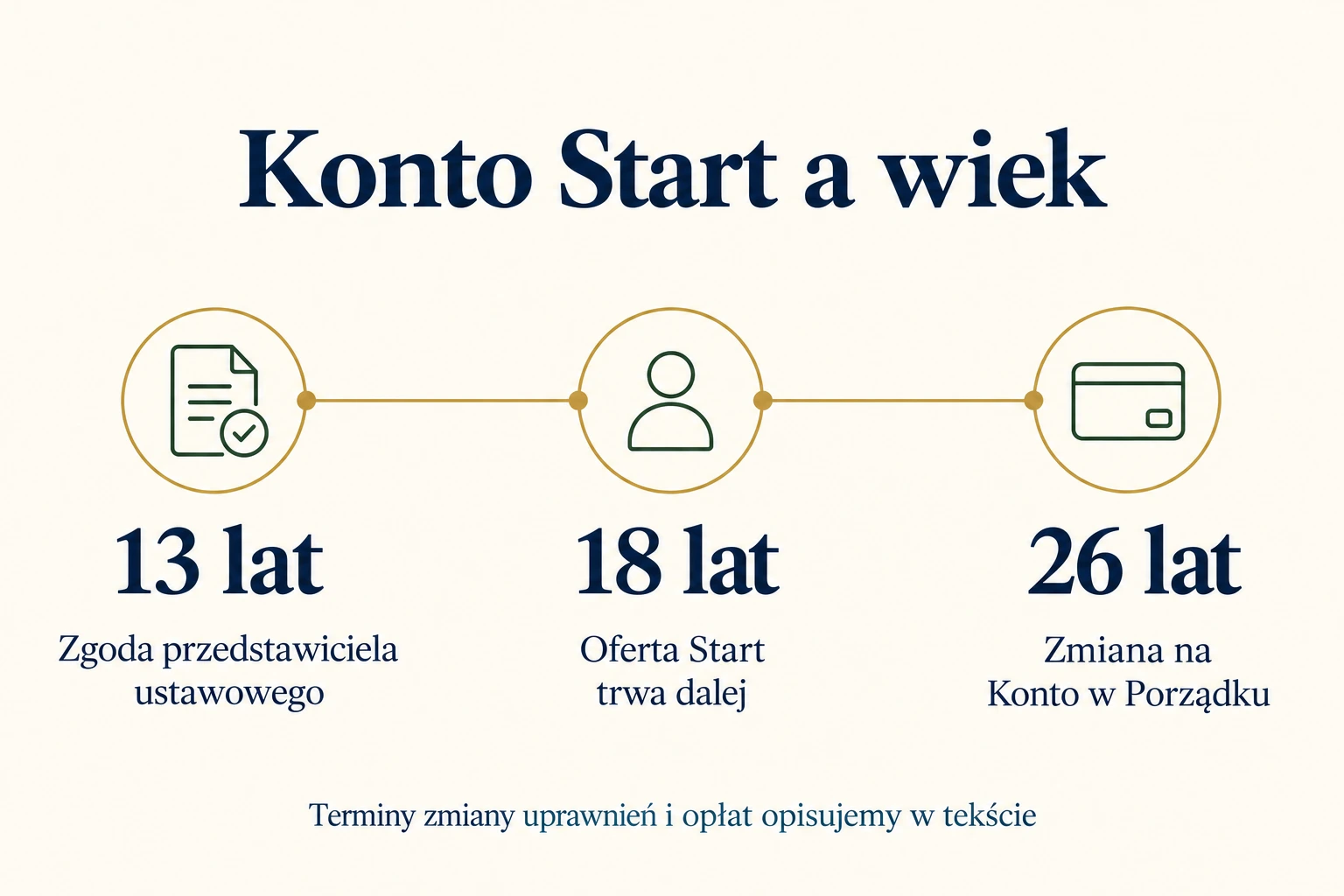 Najważniejsze etapy korzystania z Konta Start. Dokładne terminy zmiany uprawnień i opłat wyjaśniamy poniżej.