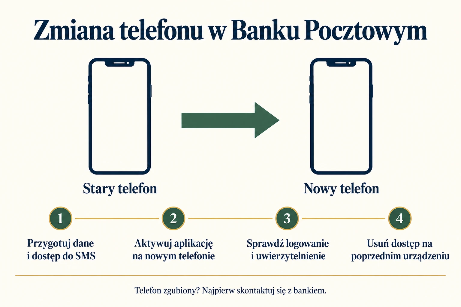 Kolejność działań przy planowanej zmianie telefonu. W razie utraty urządzenia priorytetem jest blokada dostępu.