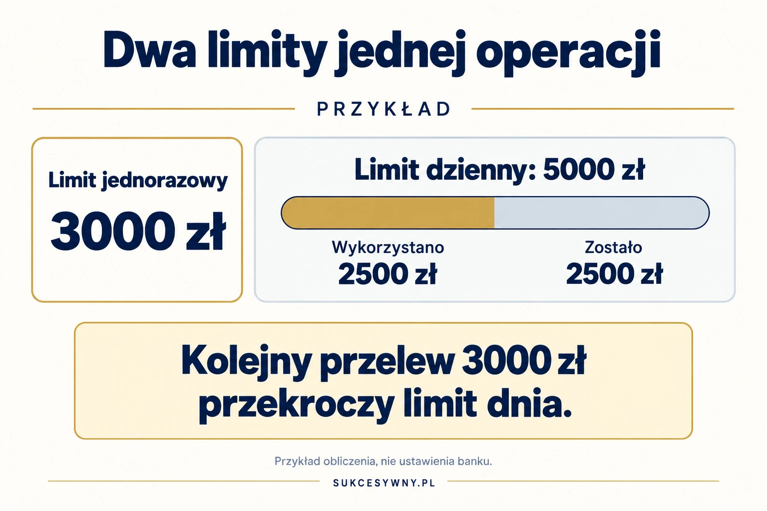 Przykład pokazuje różnicę między limitem pojedynczej operacji a pozostałym limitem dnia.