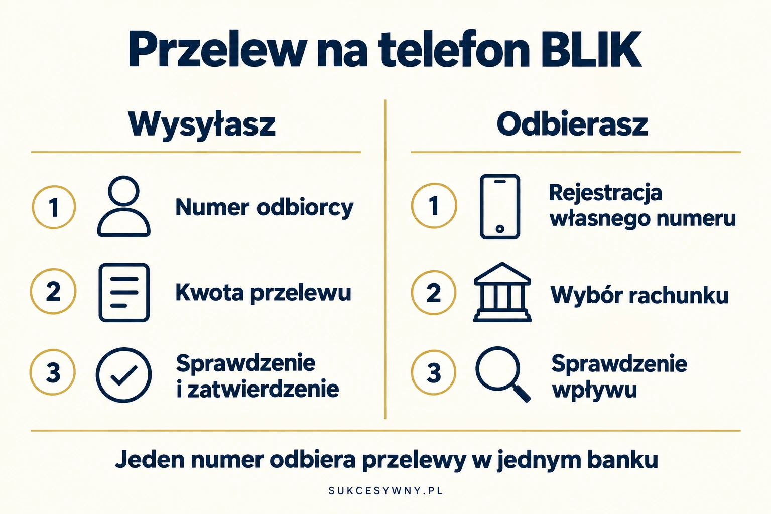 Wysyłanie i odbieranie przelewu na telefon to dwie różne czynności.