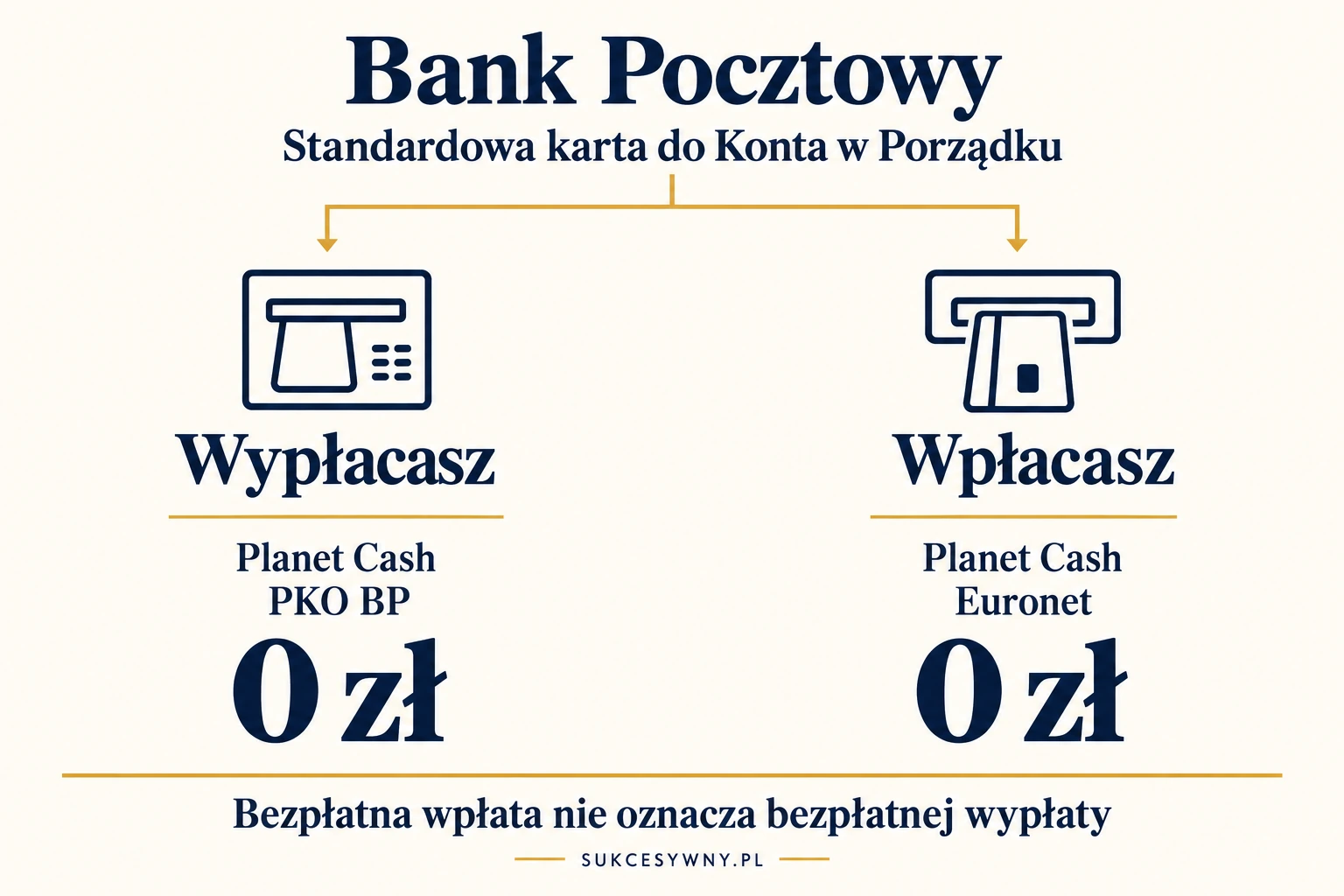 Dwie różne listy sieci dla standardowej karty do Konta w Porządku.