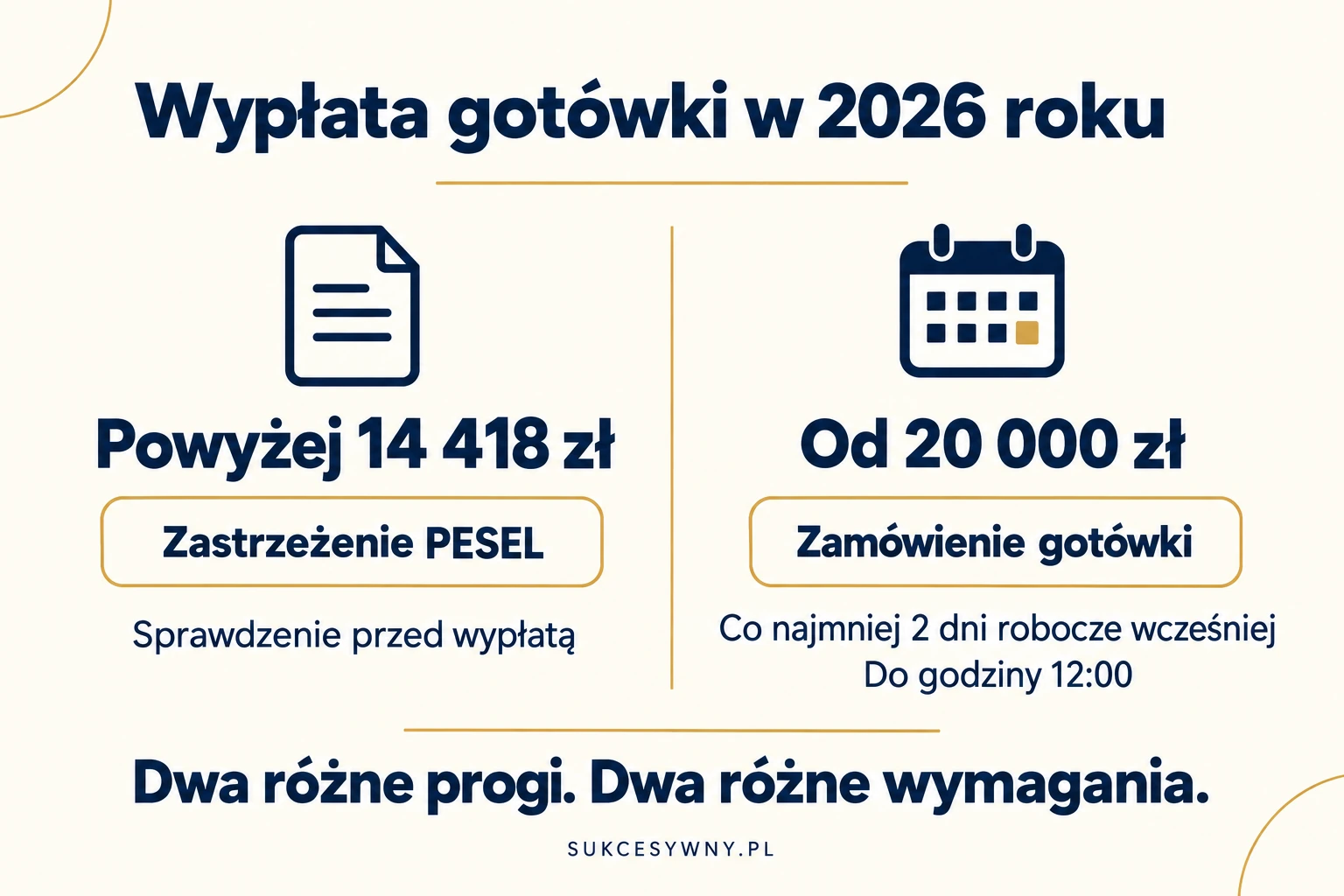Zgłoszenie większej wypłaty i sprawdzenie PESEL mają różne progi. Kwota 14 418 zł dotyczy 2026 roku.