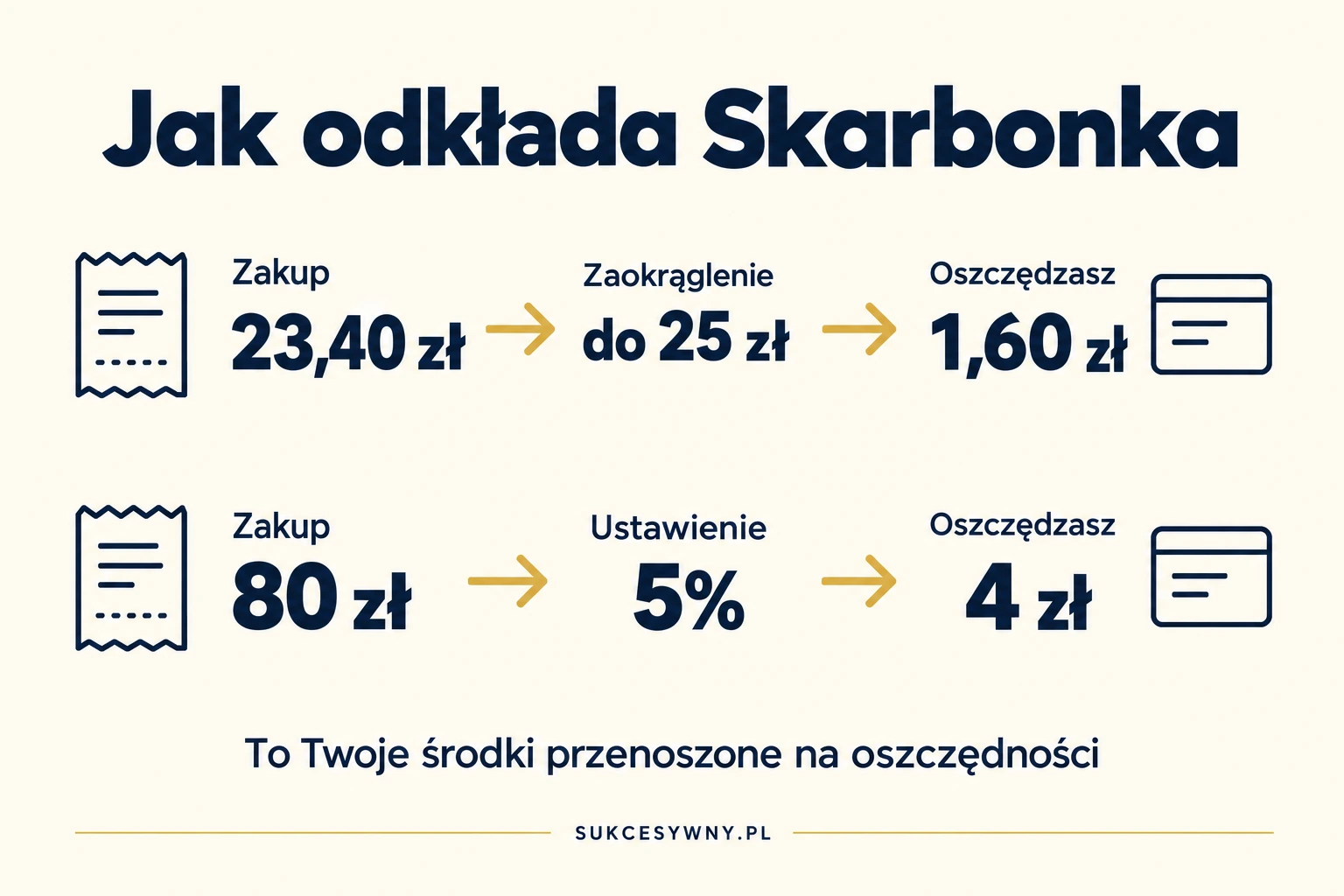 Zaokrąglenie i procent transakcji to dwa sposoby przenoszenia własnych pieniędzy na oszczędności.
