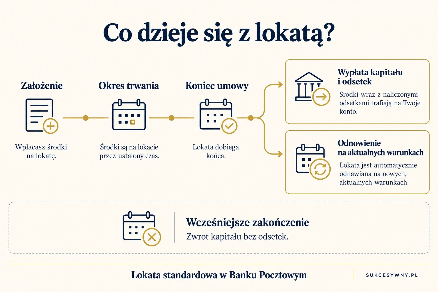 W lokacie standardowej wybierasz wypłatę albo odnowienie. Wcześniejsze zakończenie oznacza utratę odsetek.