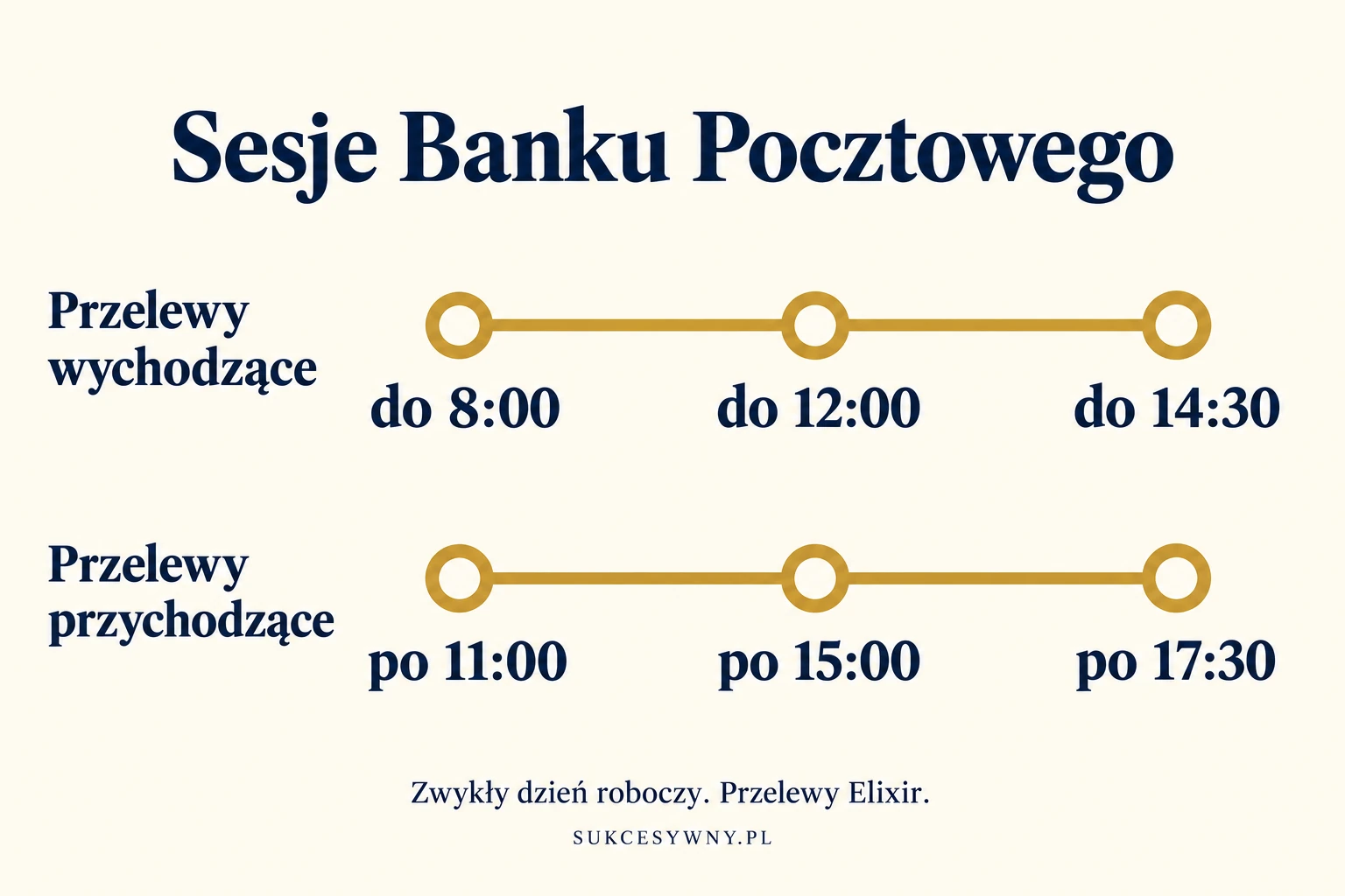Godziny graniczne wysyłki i księgowania wpływów dla zwykłych przelewów Elixir.