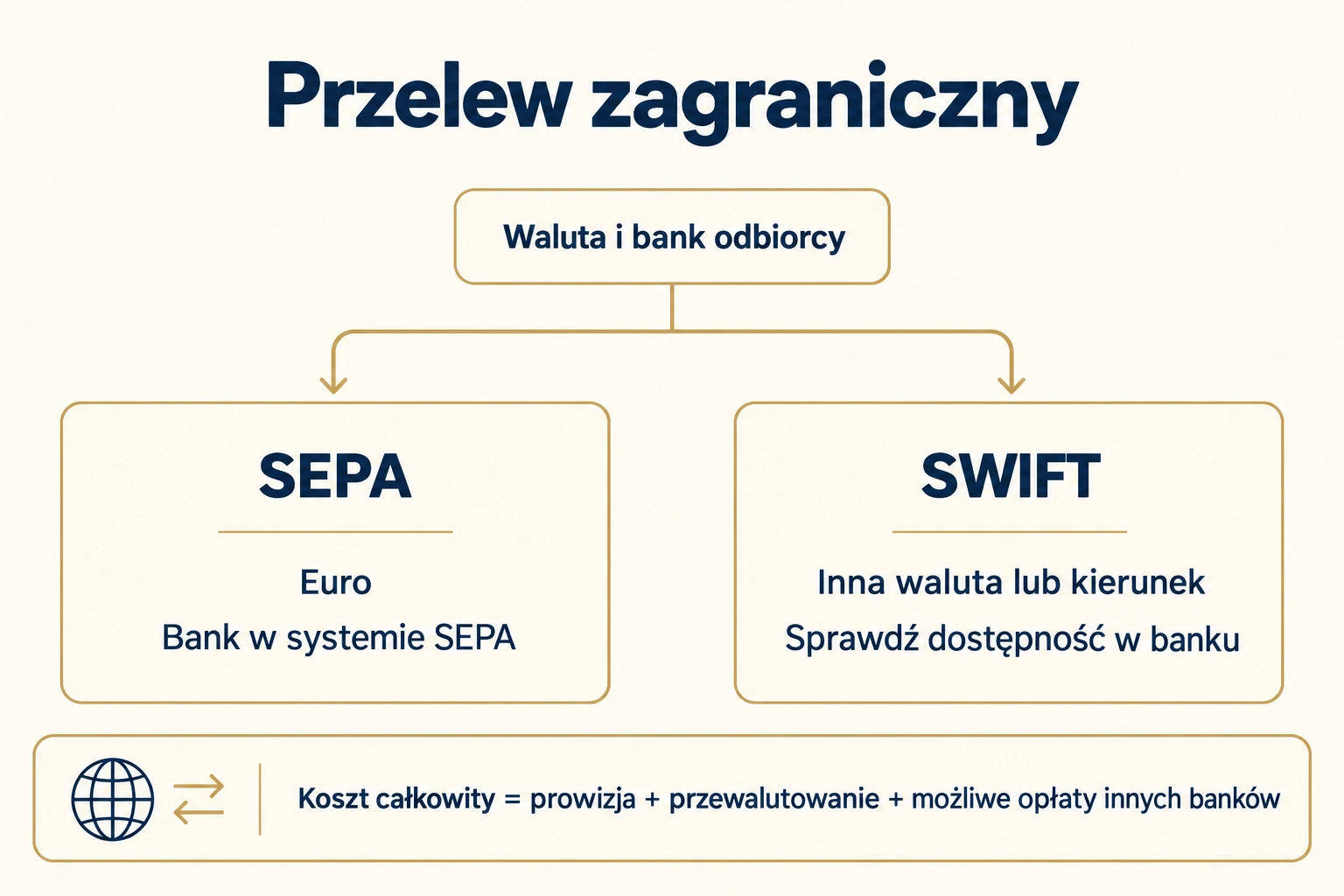 Najpierw sprawdź walutę i system przelewu, następnie pełny koszt operacji.