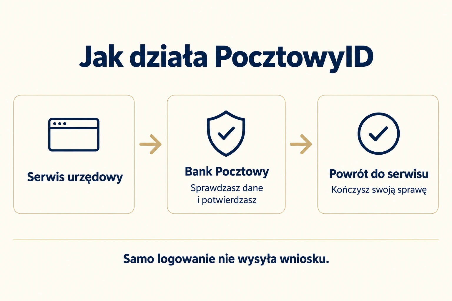 Potwierdzenie tożsamości w banku jest jednym z etapów załatwiania sprawy w serwisie zewnętrznym.