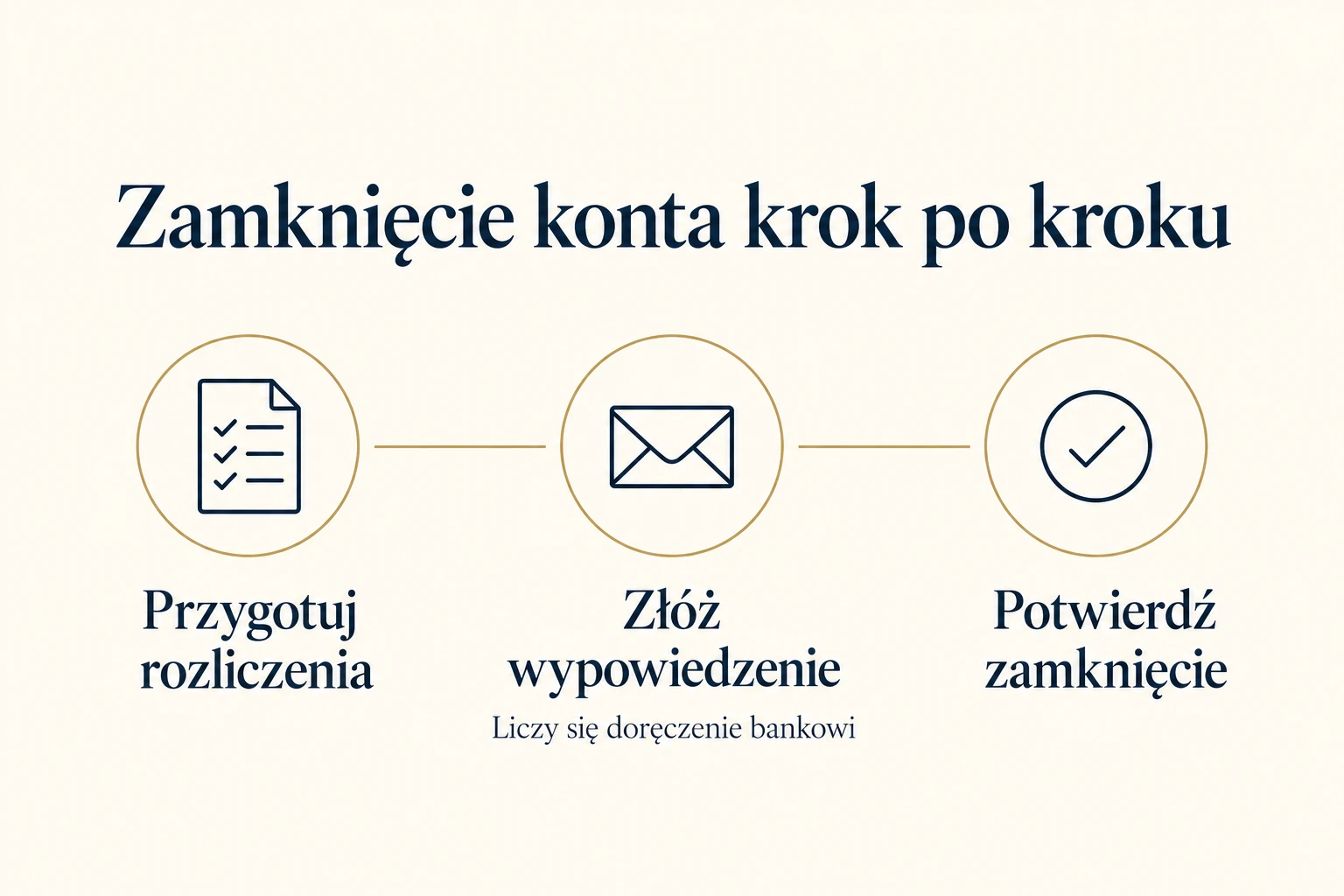 Przygotowanie, doręczenie wypowiedzenia i potwierdzenie zamknięcia to osobne etapy.