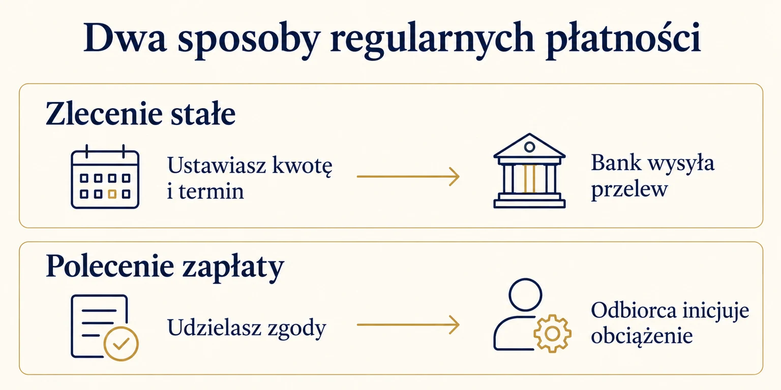 Przy zleceniu stałym ustalasz przelew. Przy poleceniu zapłaty obciążenie inicjuje upoważniony odbiorca.
