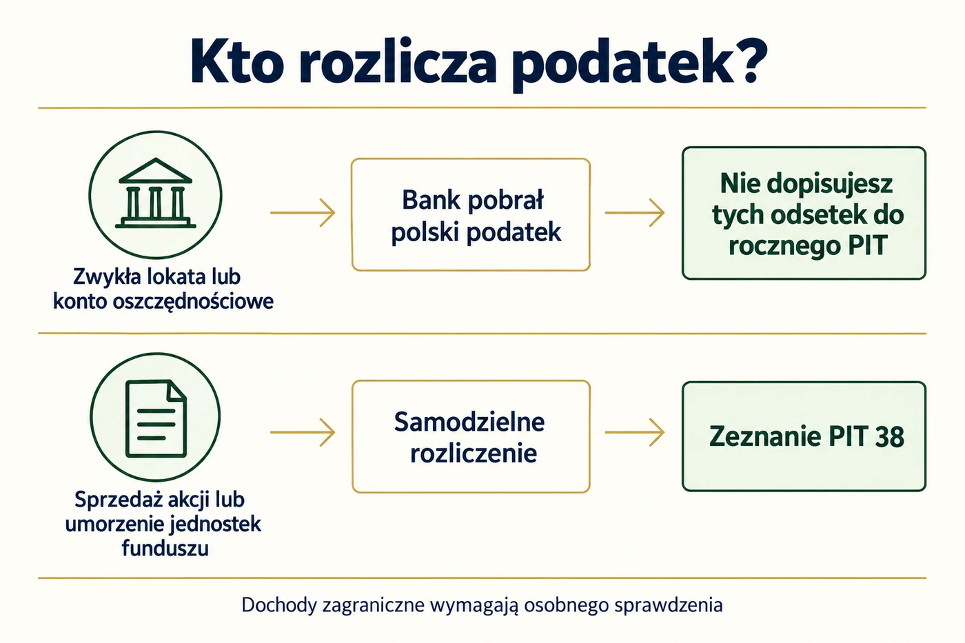 Porównanie obowiązków: bank pobiera podatek od zwykłych odsetek, a sprzedaż akcji i umorzenie jednostek funduszu rozlicza podatnik