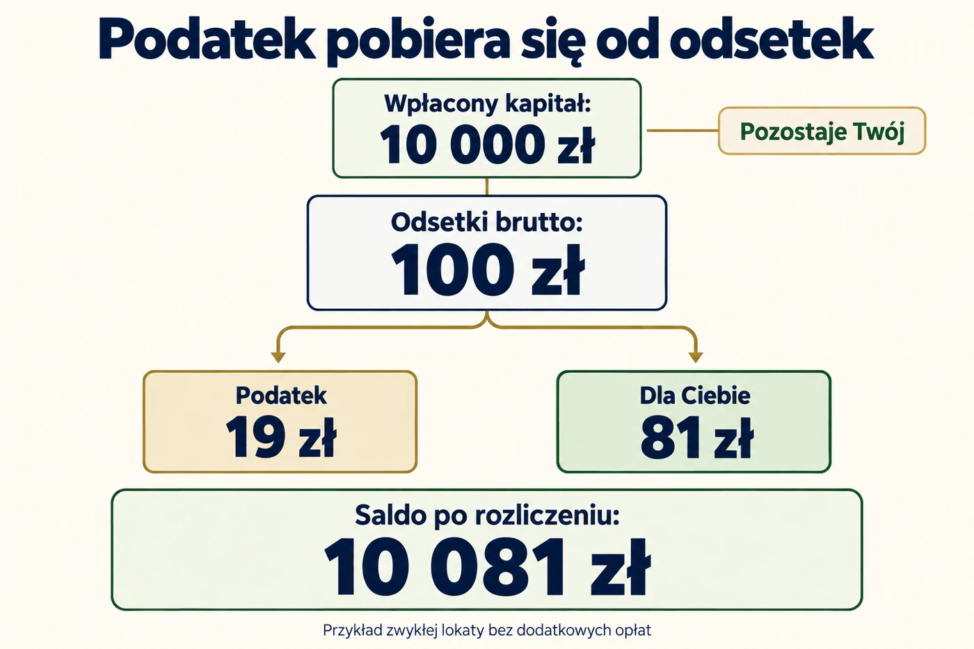 Ze 100 zł odsetek brutto bank pobiera 19 zł podatku, pozostawiając 81 zł zysku przy nienaruszonym kapitale 10 000 zł