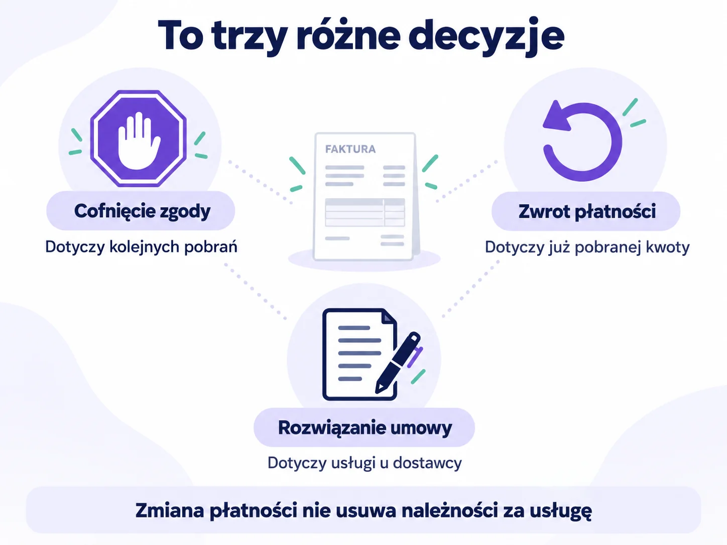 Trzy odrębne decyzje: cofnięcie zgody na pobrania, zwrot płatności i rozwiązanie umowy z dostawcą.