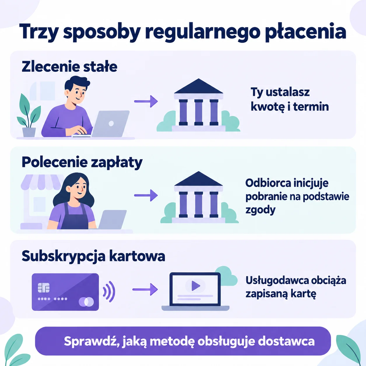 Porównanie zlecenia stałego, polecenia zapłaty oraz subskrypcji opłacanej kartą.