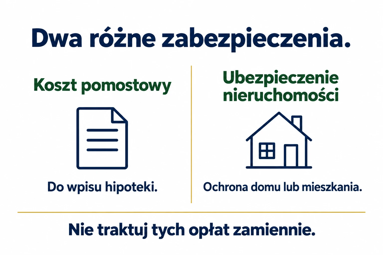 Porównanie kosztu pomostowego do wpisu hipoteki i ubezpieczenia chroniącego dom lub mieszkanie