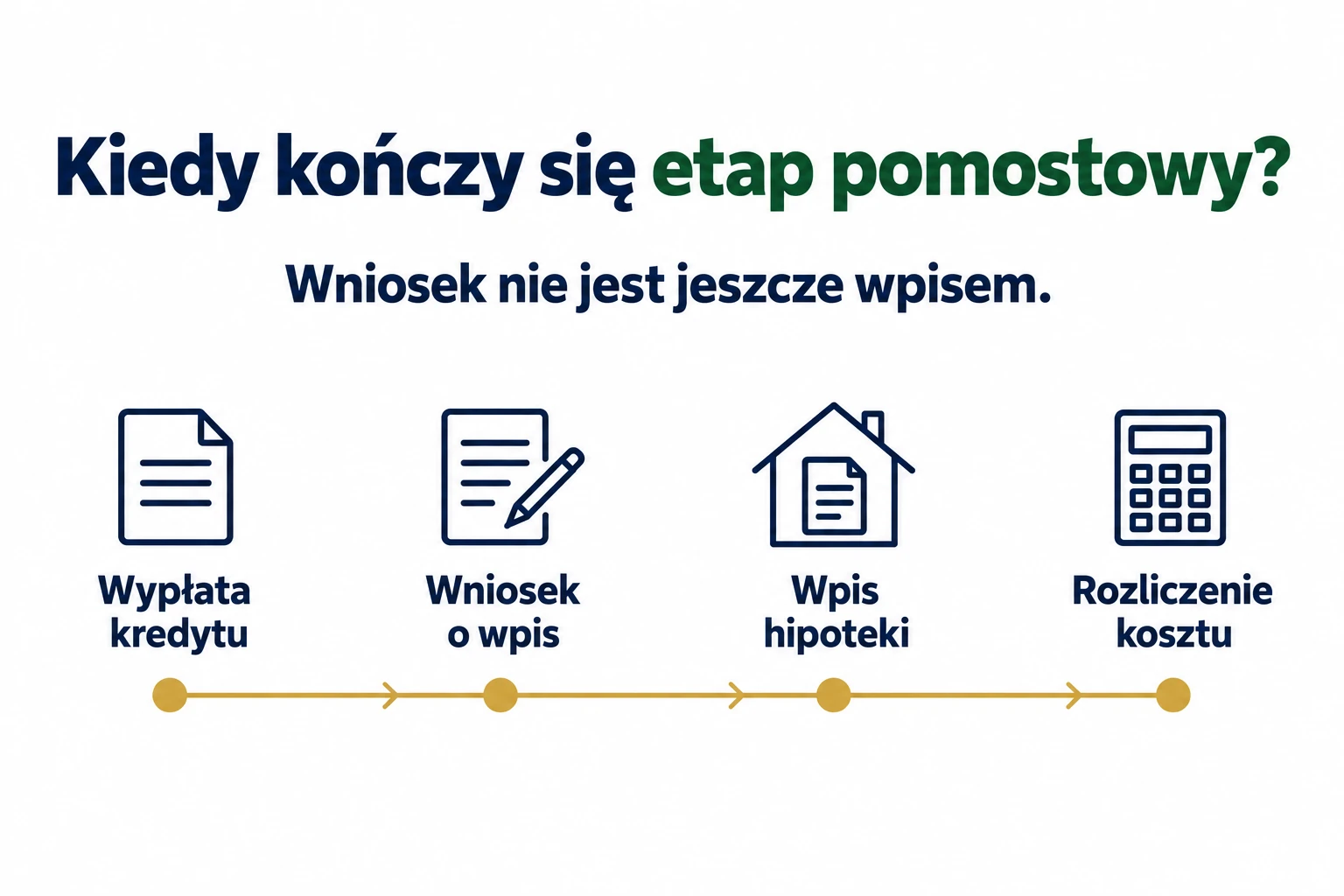 Etapy ustanowienia zabezpieczenia kredytu: wypłata, wniosek, wpis hipoteki i rozliczenie kosztu pomostowego
