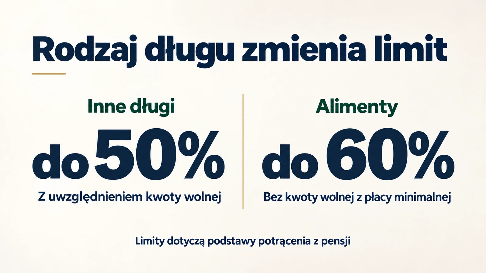 Limity potrąceń z pensji różnią się dla alimentów i innych długów