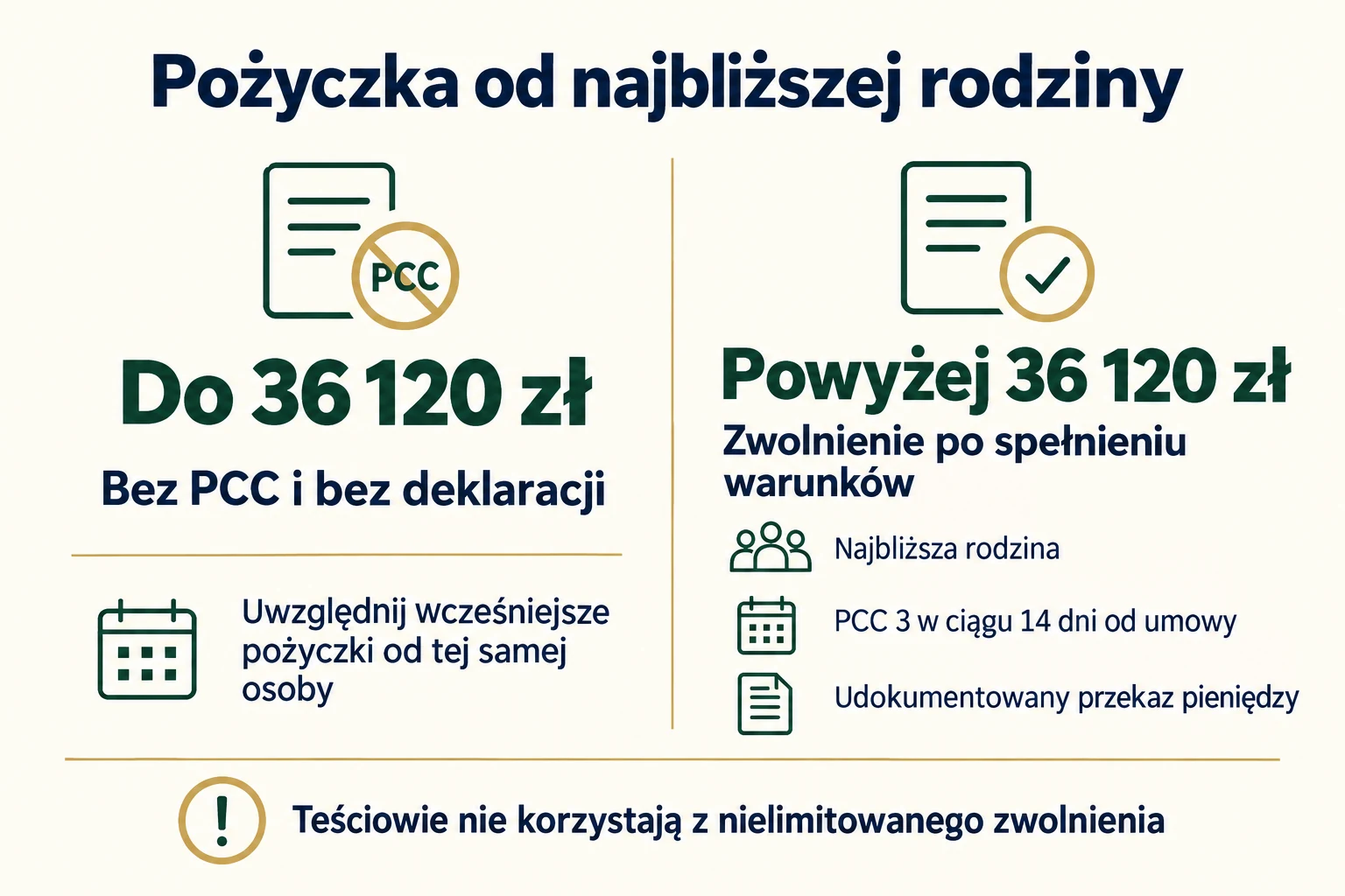 Pożyczka od najbliższej rodziny do i powyżej 36 120 zł