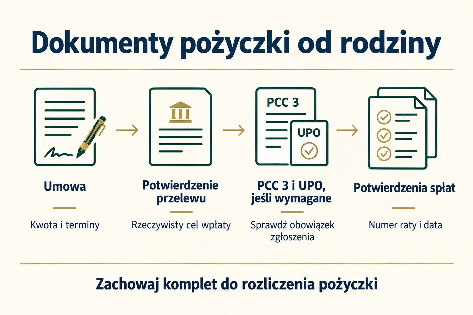 Dokumenty potrzebne do rozliczenia pożyczki rodzinnej