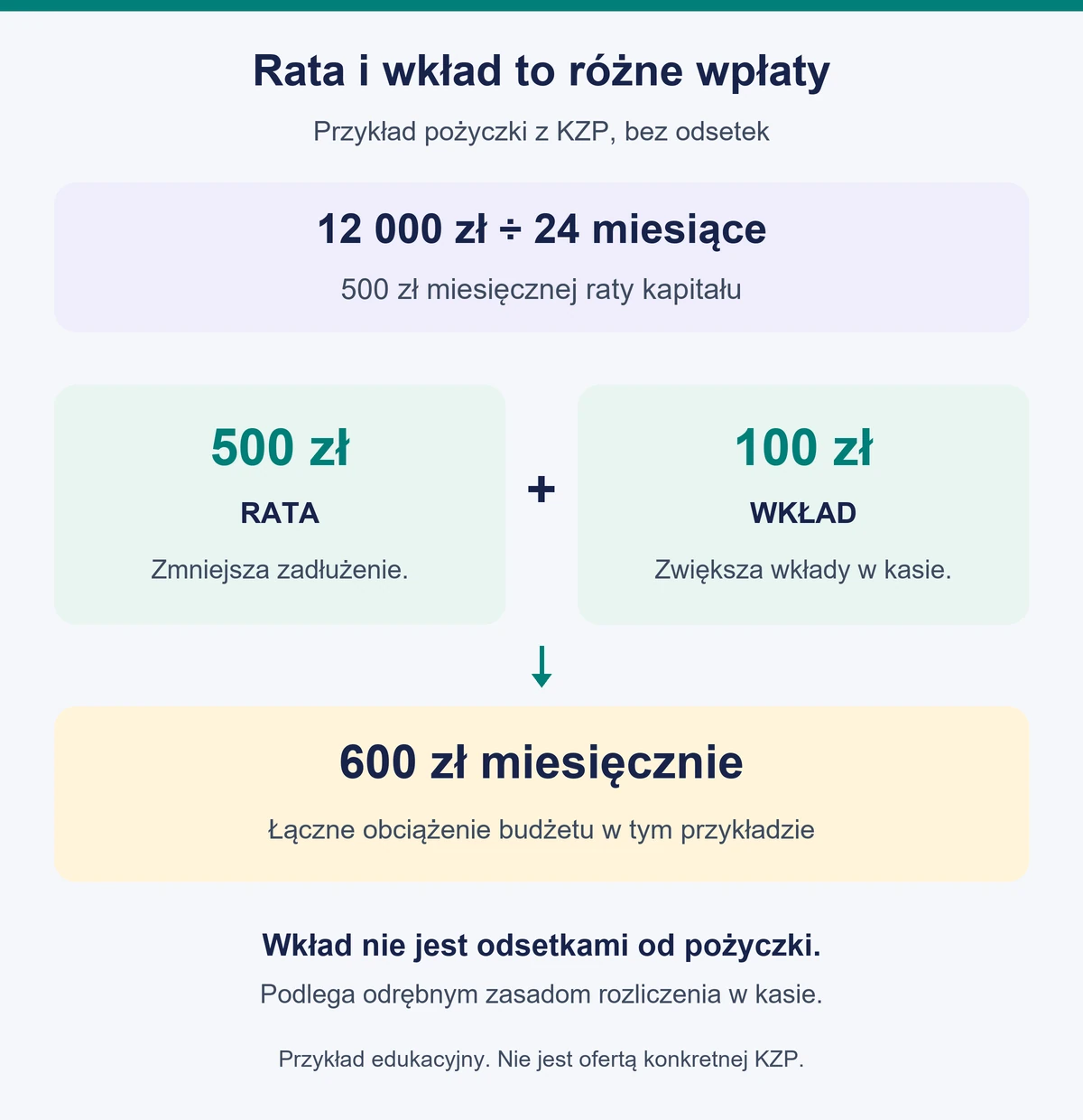 Przykład spłaty 12 000 zł przez 24 miesiące: rata 500 zł i wkład do KZP 100 zł dają łączne miesięczne obciążenie 600 zł.