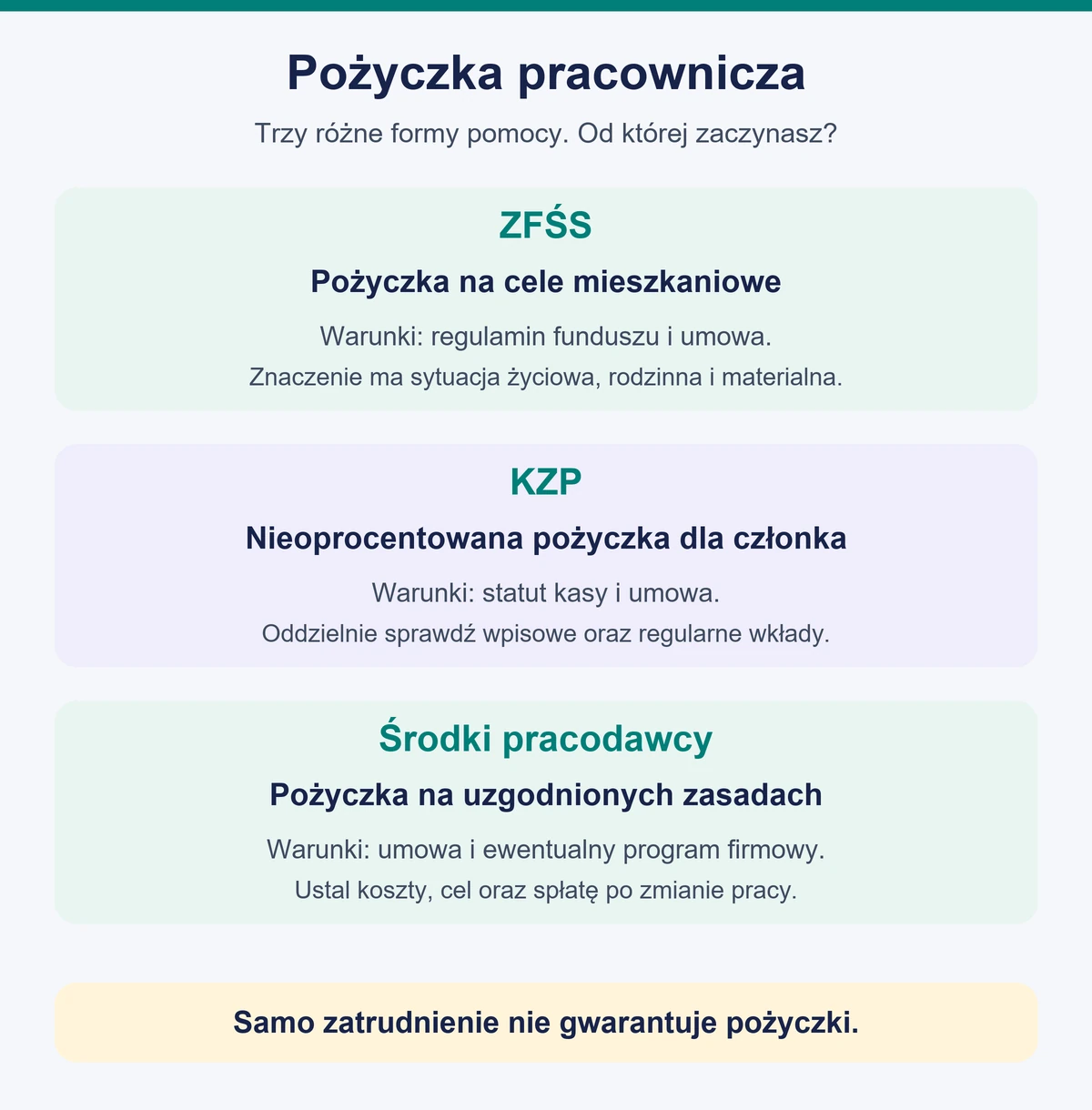 Trzy rodzaje pożyczki pracowniczej: mieszkaniowa z ZFŚS, nieoprocentowana z KZP oraz z własnych środków pracodawcy.