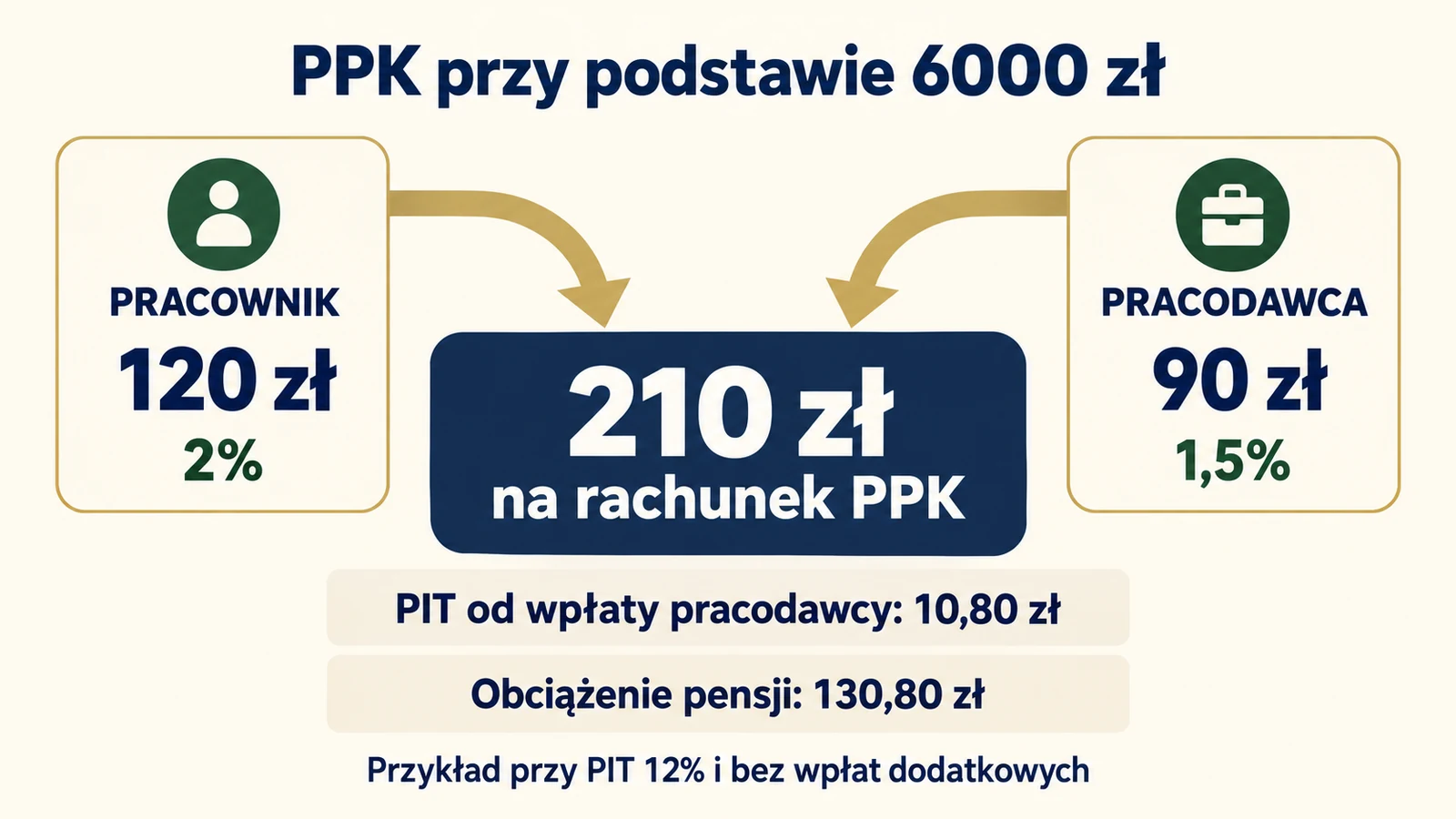 PPK przy podstawie 6000 zł: pracownik wpłaca 120 zł, pracodawca 90 zł. Przy PIT 12% pensja zmniejsza się orientacyjnie o 130,80 zł.