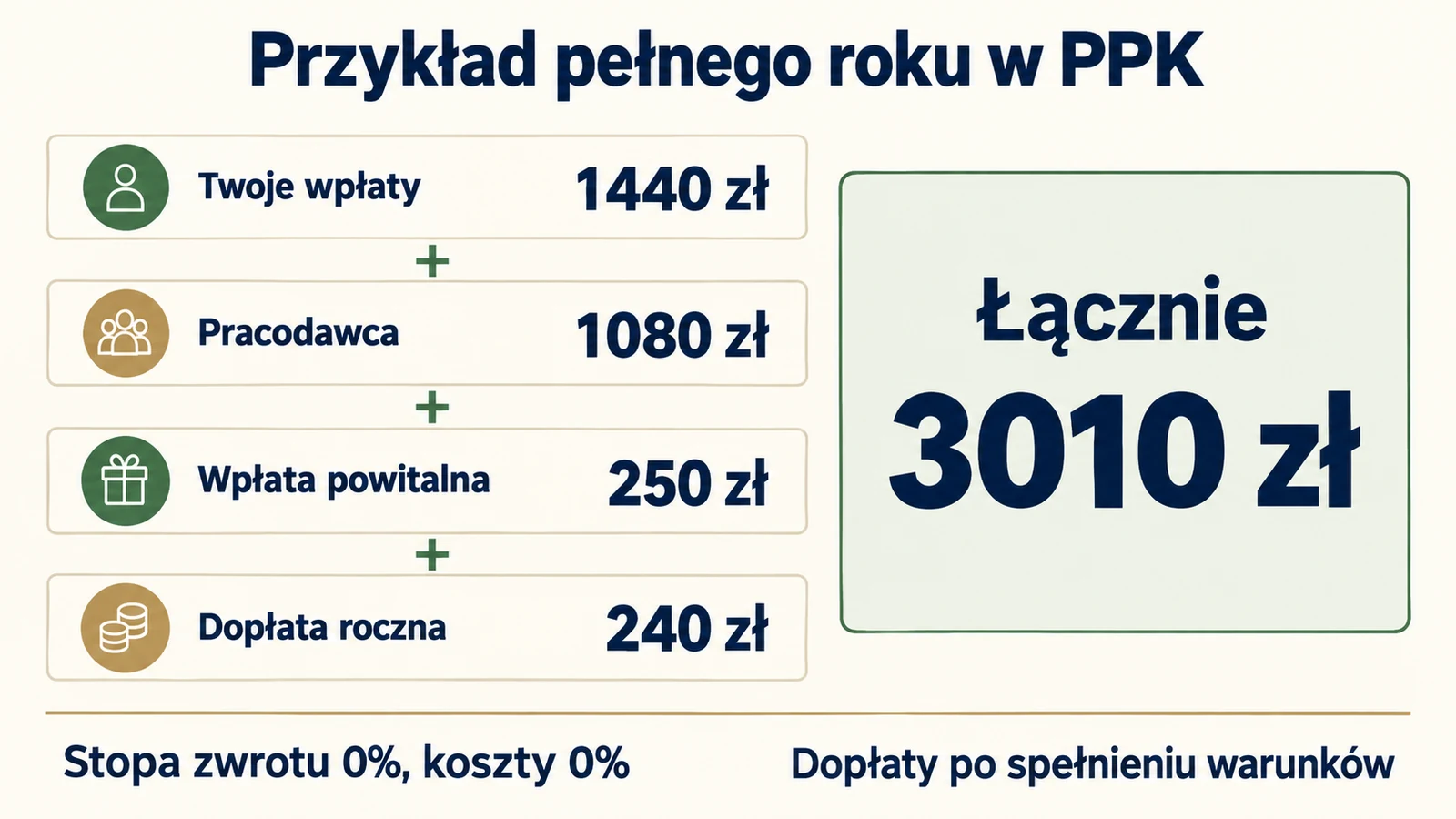 Przykład pełnego roku PPK: wpłaty pracownika 1440 zł, pracodawcy 1080 zł, wpłata powitalna 250 zł i dopłata roczna 240 zł, łącznie 3010 zł.