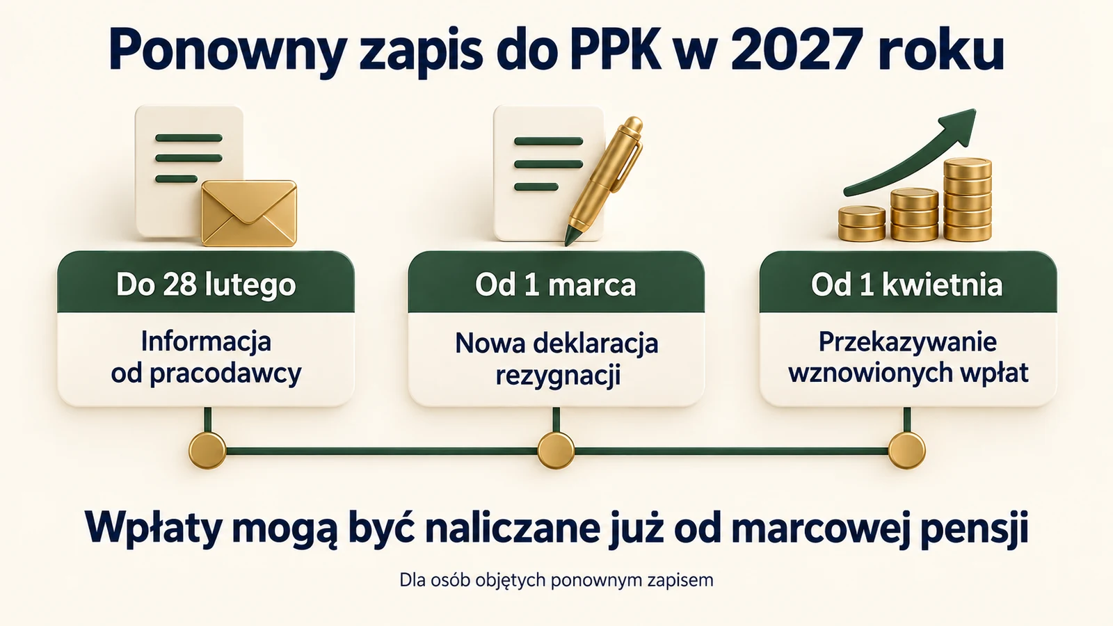 Terminy ponownego zapisu do PPK w 2027 roku: luty, marzec i kwiecień