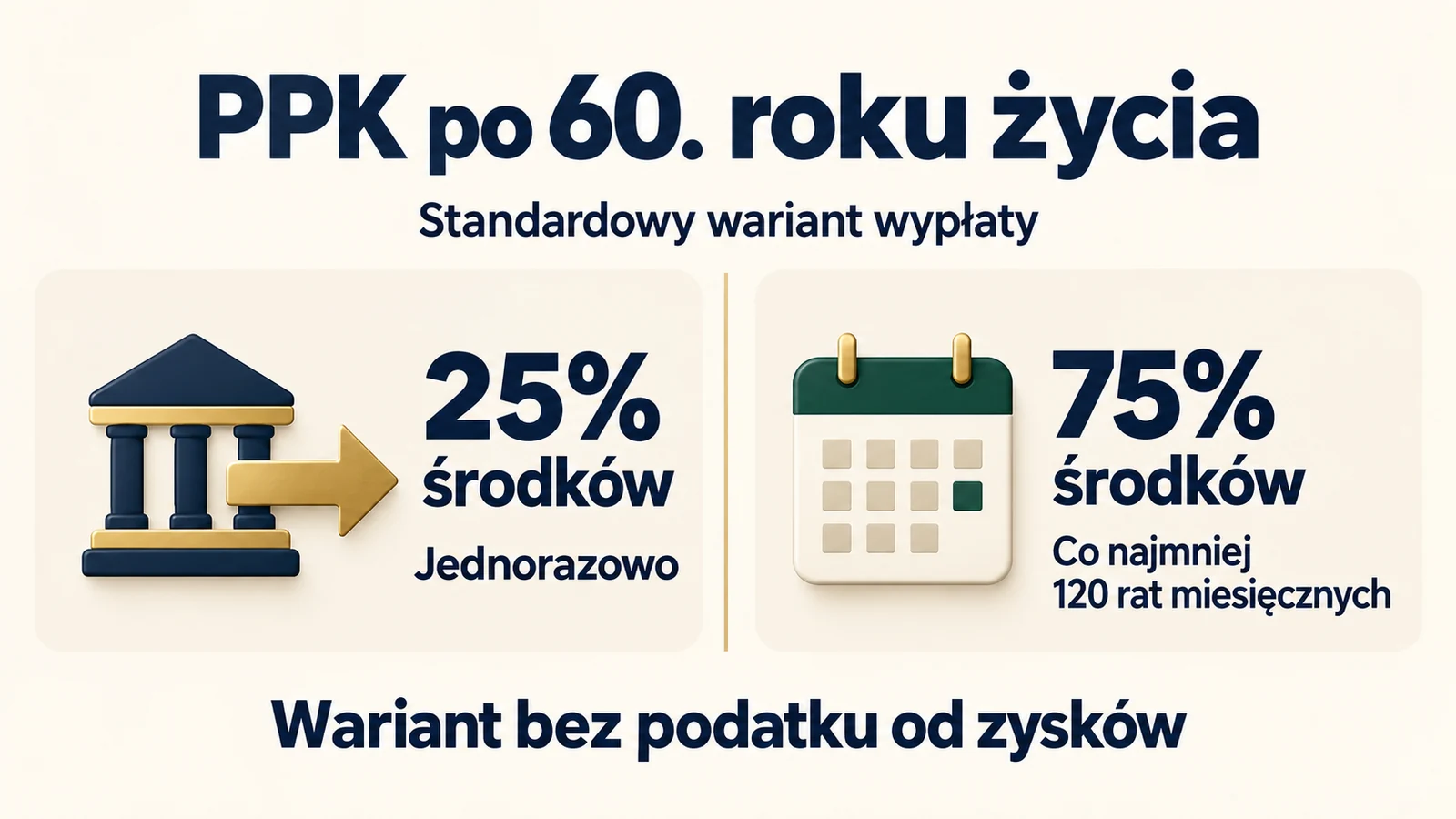 Standardowy wariant wypłaty PPK po ukończeniu 60 lat bez podatku od zysków: 25 procent jednorazowo i 75 procent w co najmniej 120 miesięcznych ratach