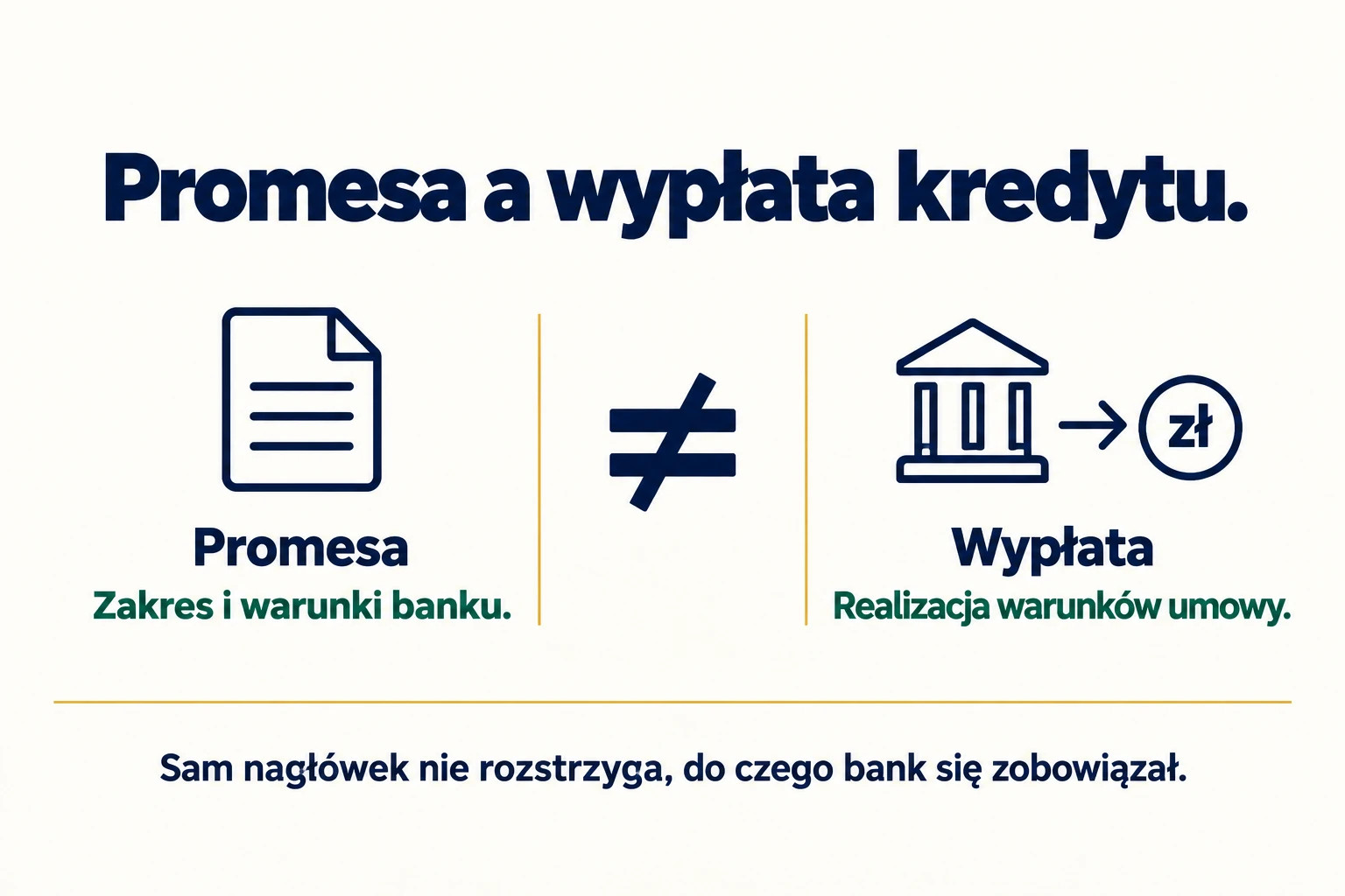 Promesa opisuje zakres i warunki banku, a wypłata następuje po realizacji odpowiednich warunków umowy