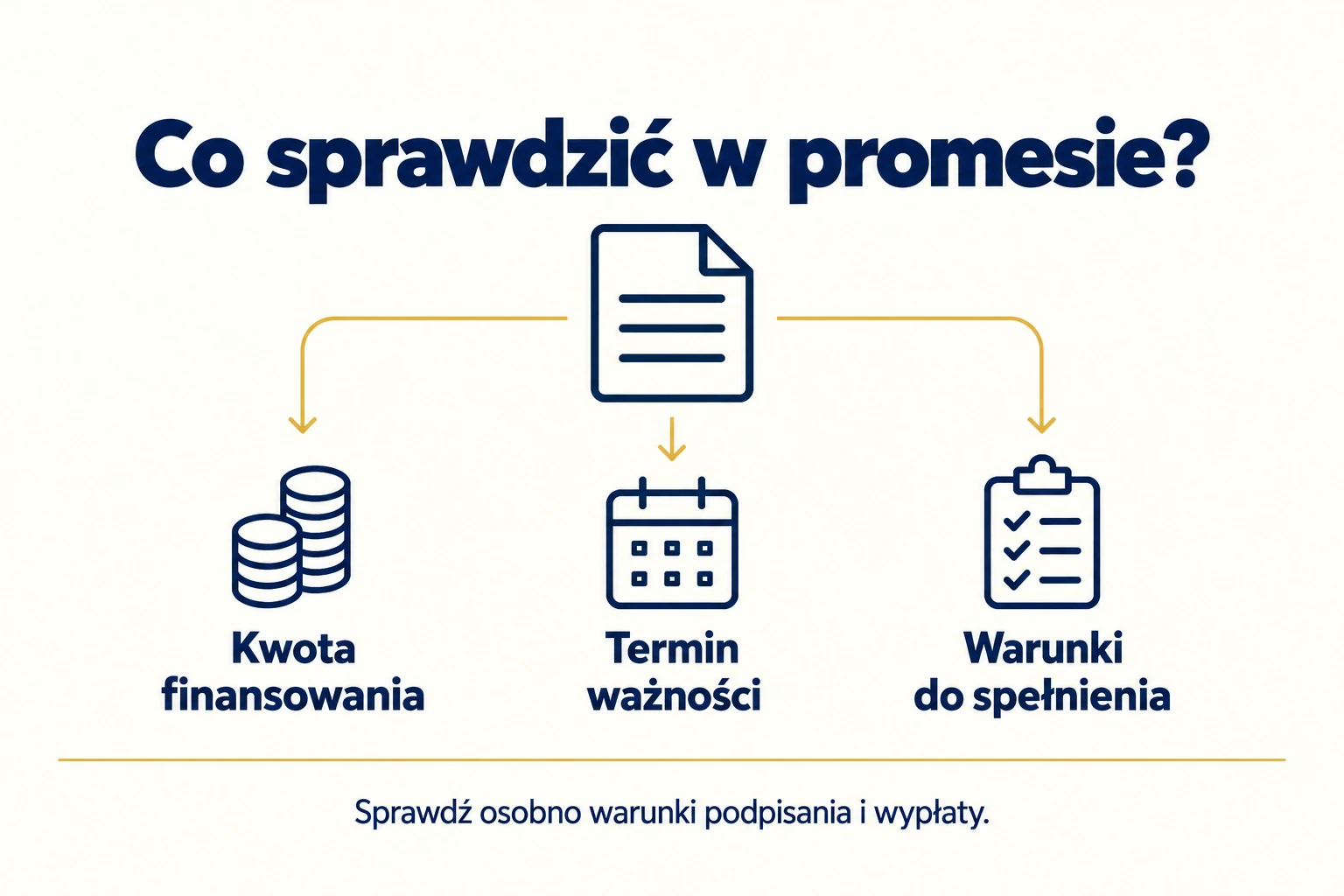 W promesie kredytowej sprawdź kwotę finansowania, termin ważności i warunki do spełnienia