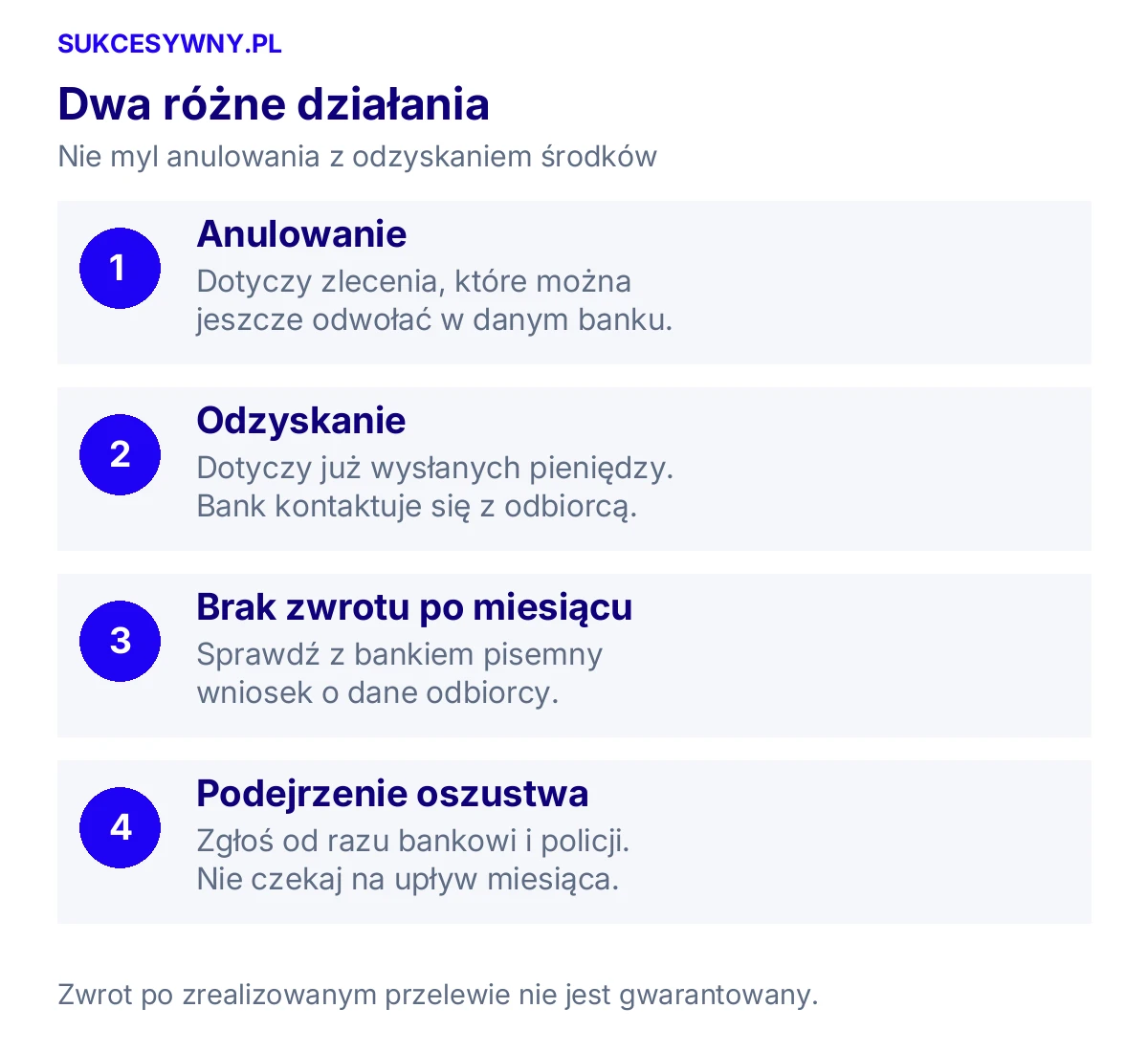 Dwa różne działania. Nie myl anulowania z odzyskaniem środków