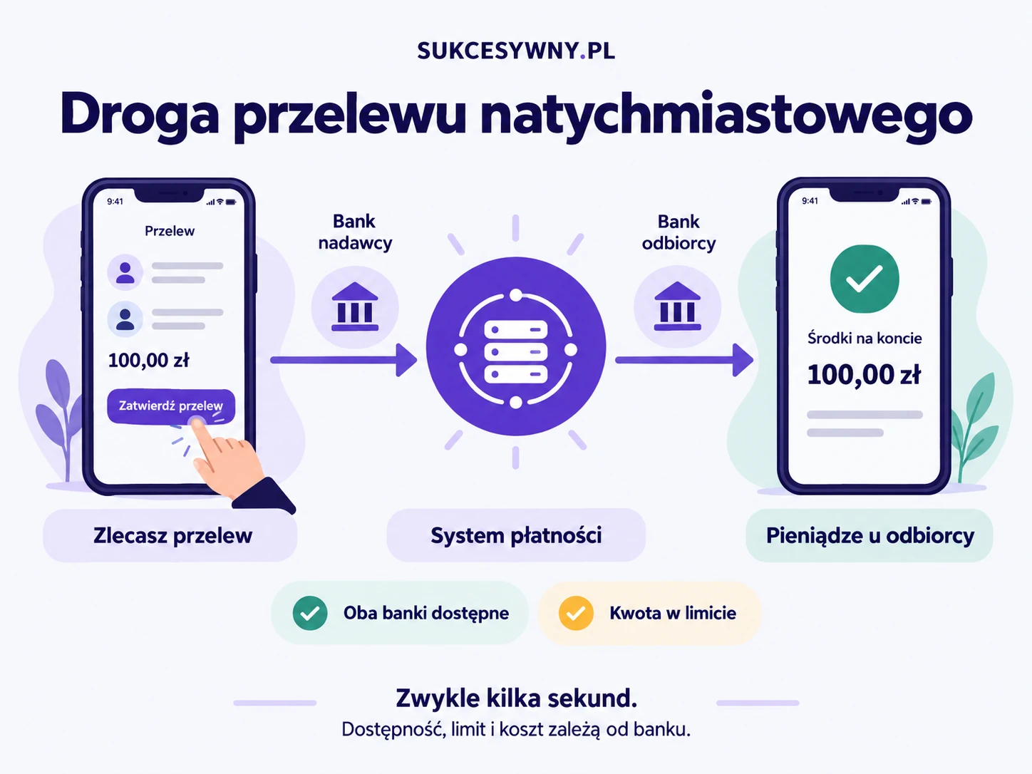 Schemat przelewu natychmiastowego: zlecenie, bank nadawcy, system płatności, bank odbiorcy i wpływ na konto.