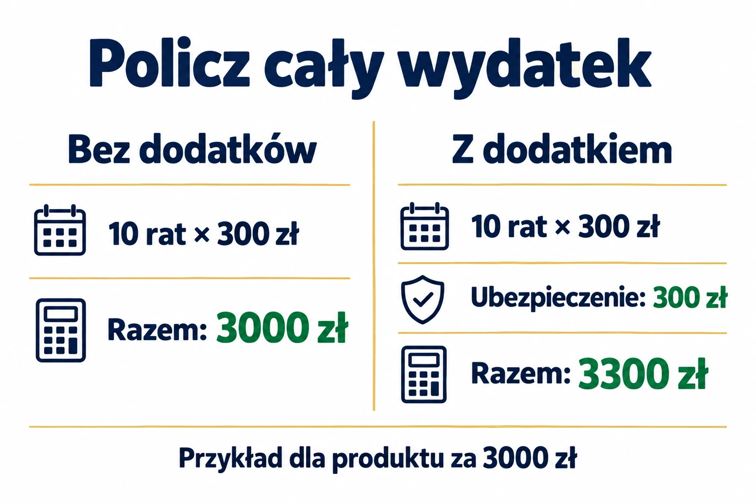 Porównanie wydatku: 10 rat po 300 zł daje 3000 zł, dodatkowe ubezpieczenie za 300 zł zwiększa wydatek do 3300 zł