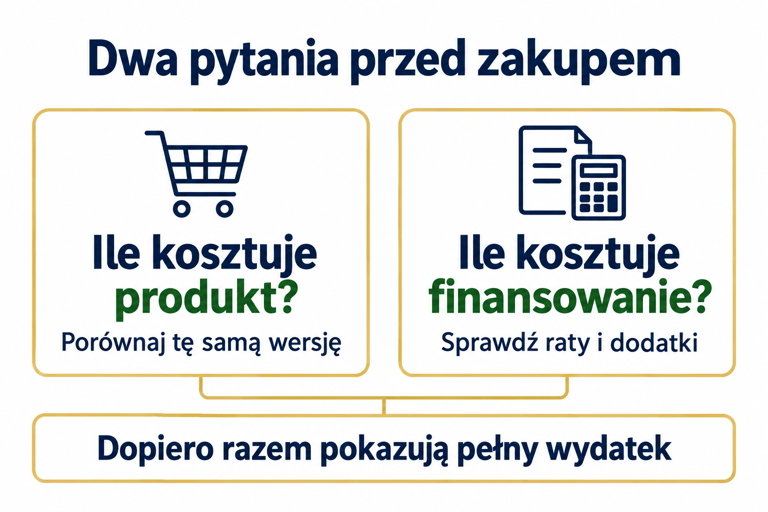 Dwa oddzielne porównania przy ratach 0%: cena produktu i koszt finansowania