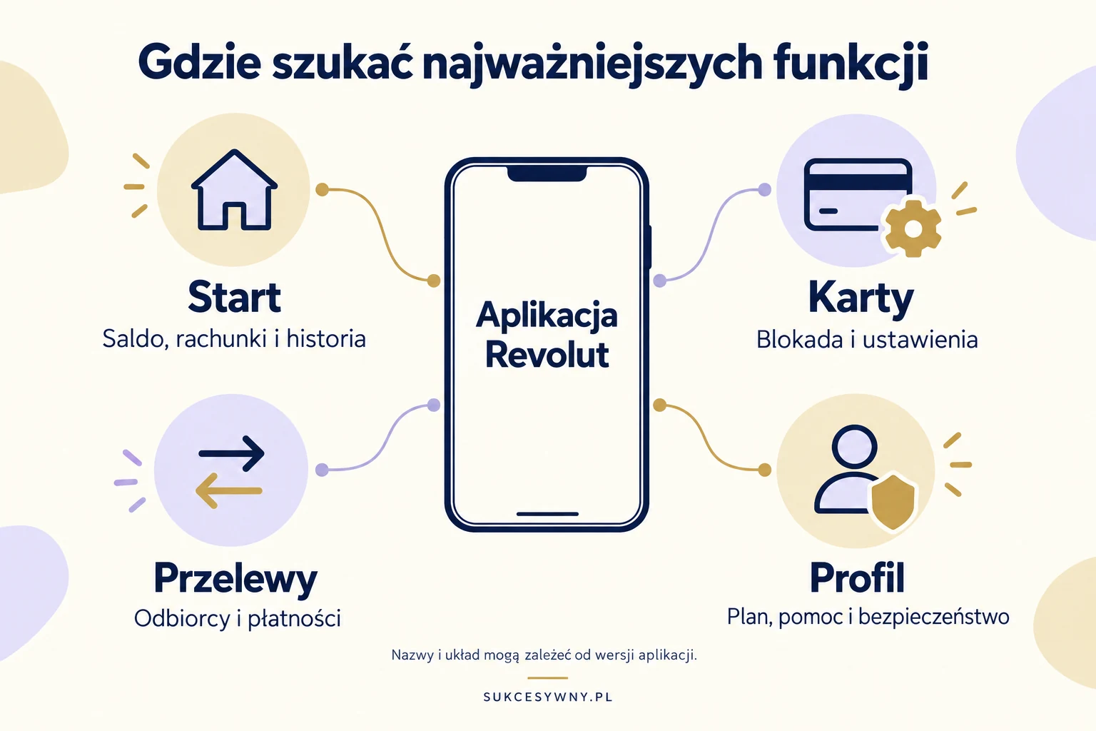 Mapa najważniejszych miejsc w aplikacji Revolut