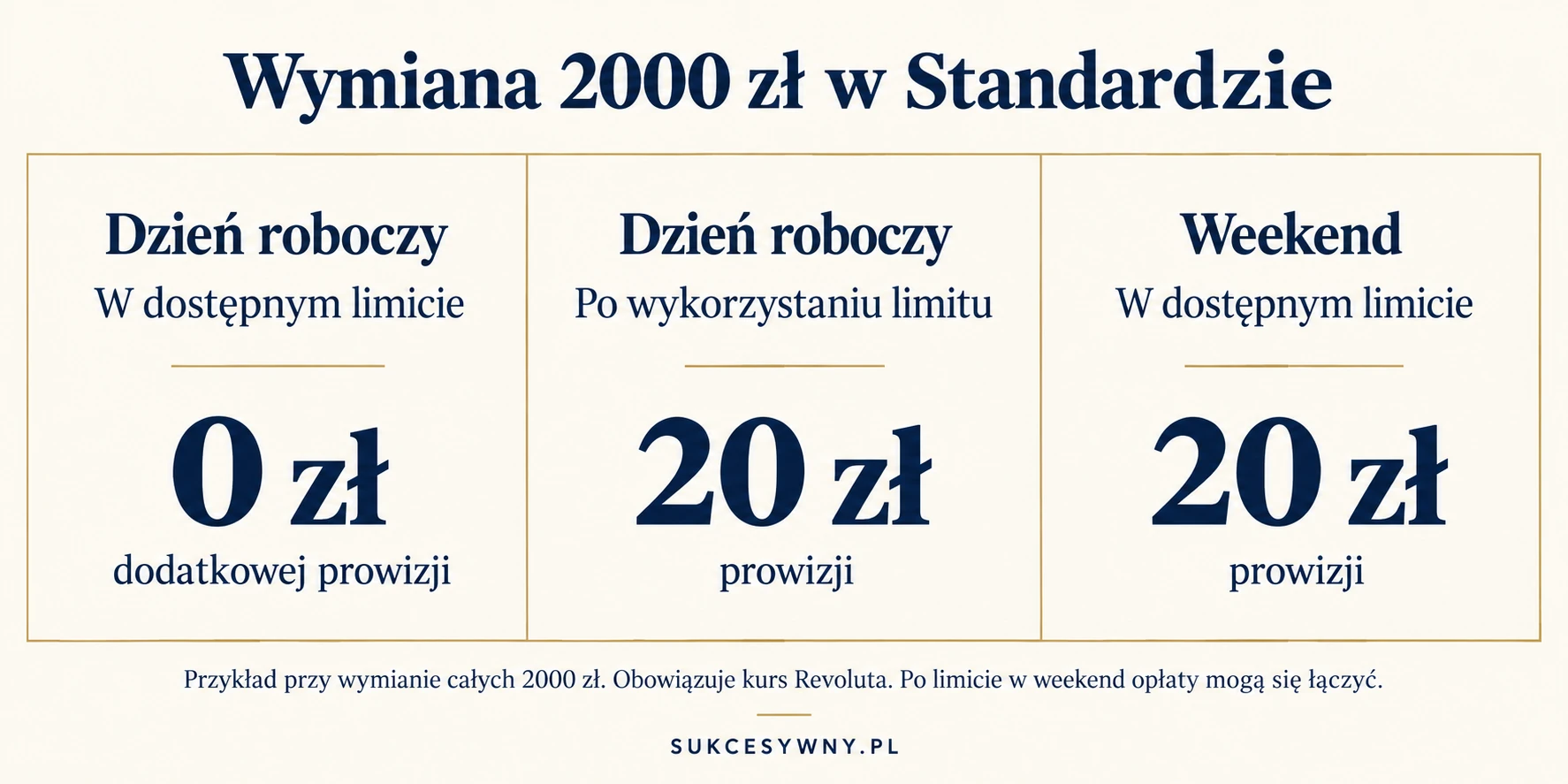 Porównanie dodatkowej prowizji przy wymianie 2000 zł w planie Standard w dzień roboczy i weekend