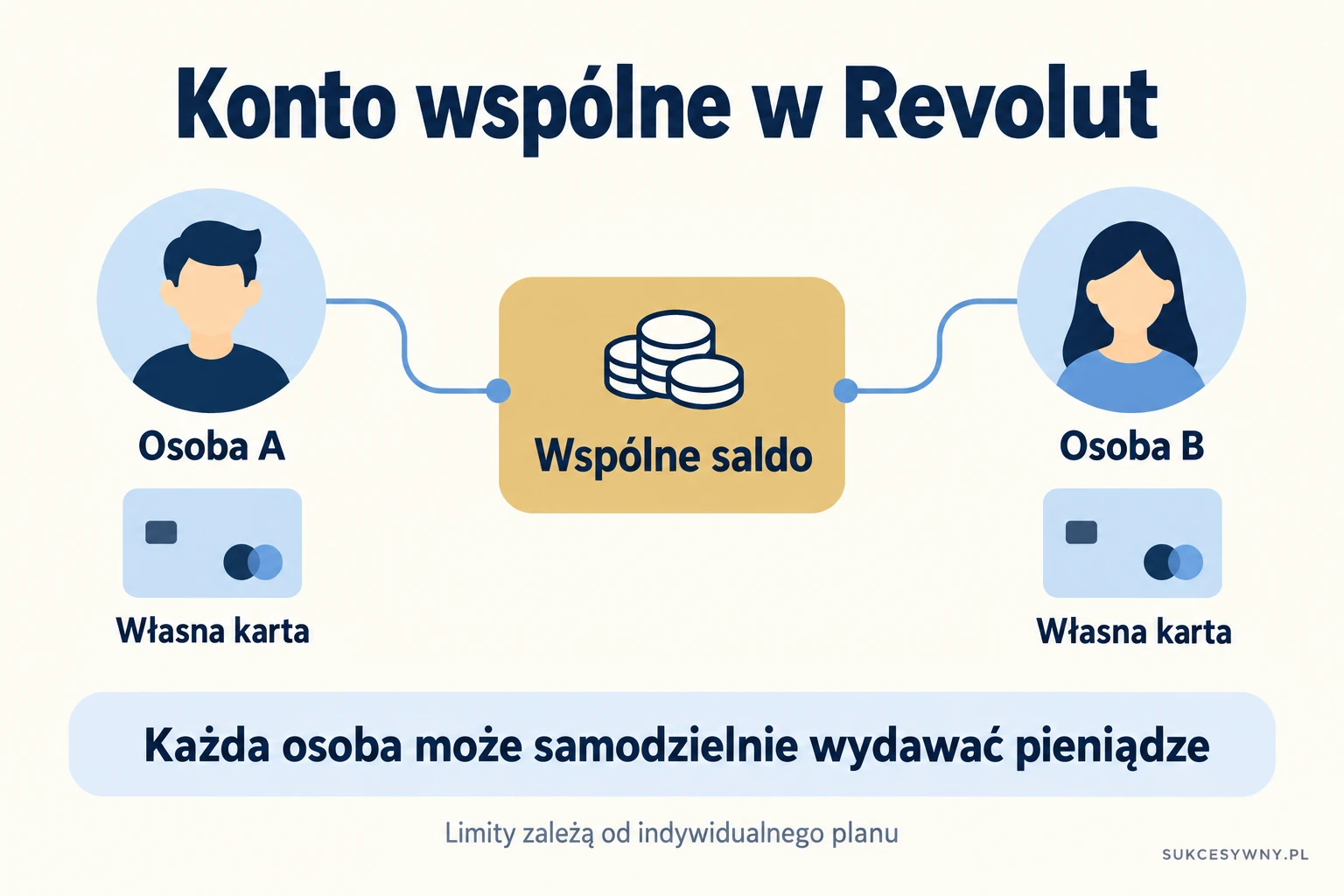 Dwie osoby korzystają ze wspólnego salda Revolut przez własne karty, a każda może samodzielnie wydawać pieniądze