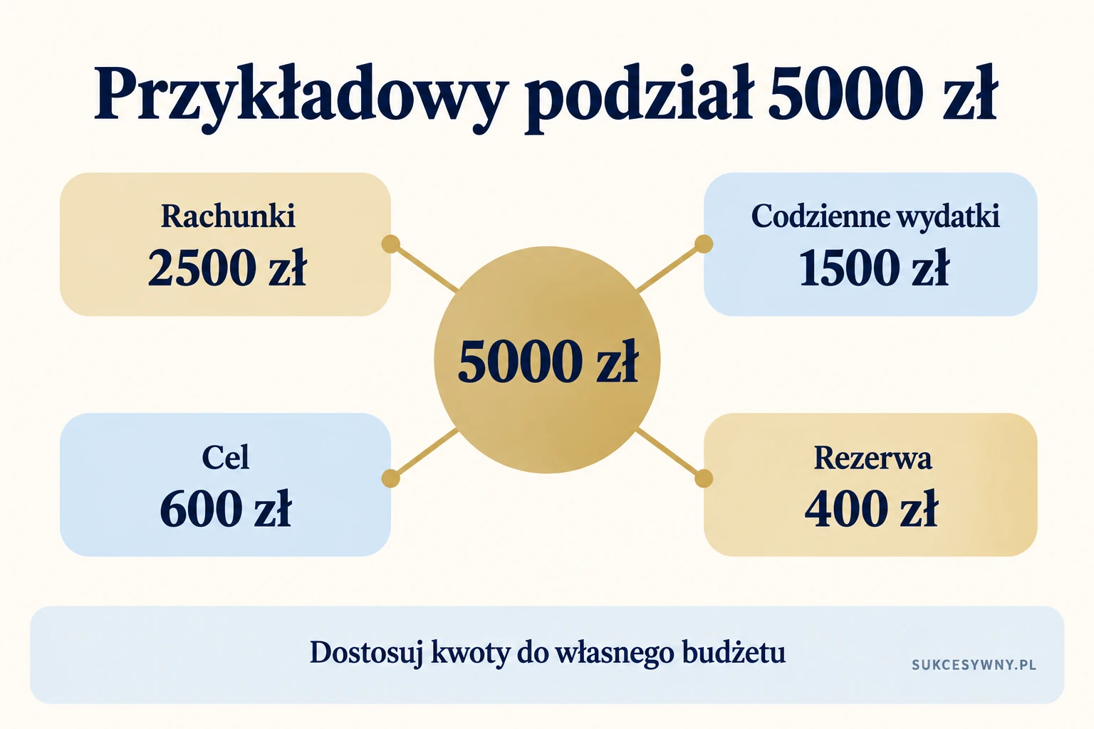 Przykładowy podział 5000 zł na rachunki, codzienne wydatki, cel i rezerwę