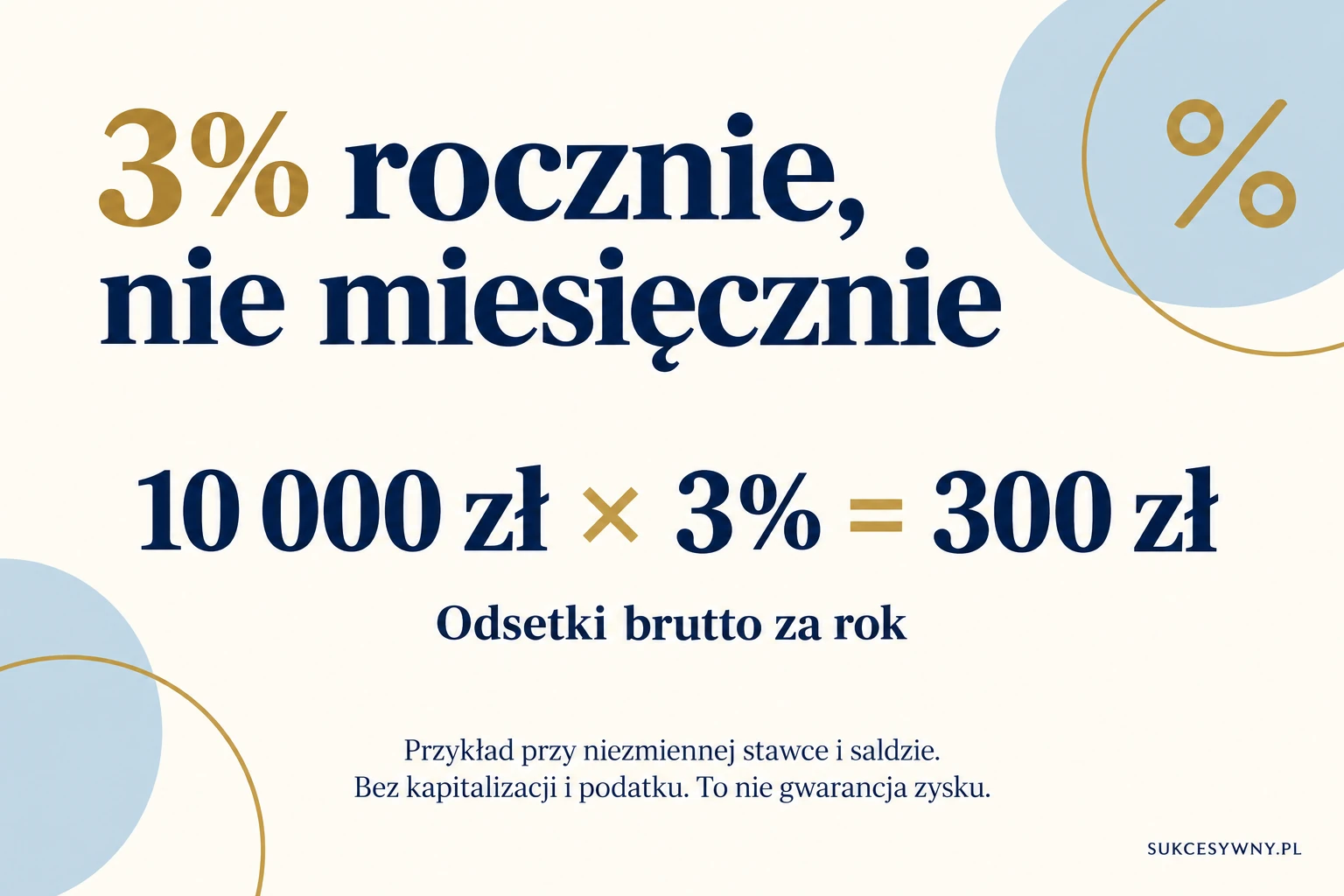 Przykład: 10 000 zł przy 3% rocznie daje 300 zł brutto bez kapitalizacji i podatku, przy niezmiennym saldzie i stawce