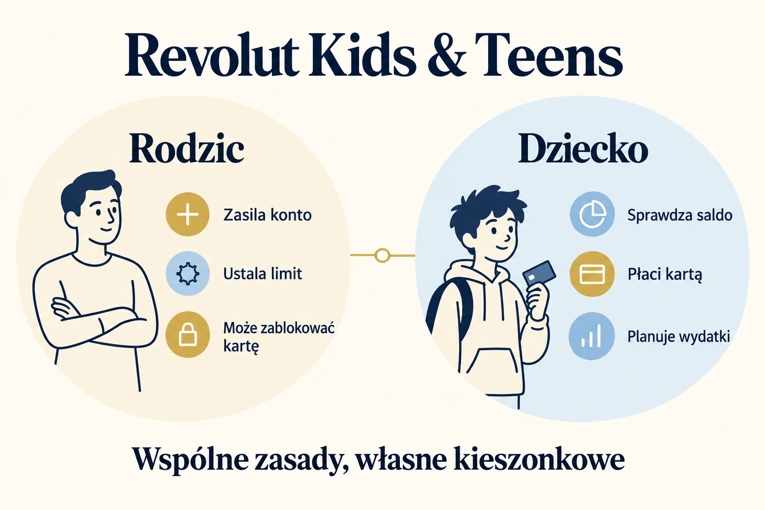Rodzic zasila konto i ustala limity, a dziecko sprawdza saldo, płaci kartą i planuje wydatki