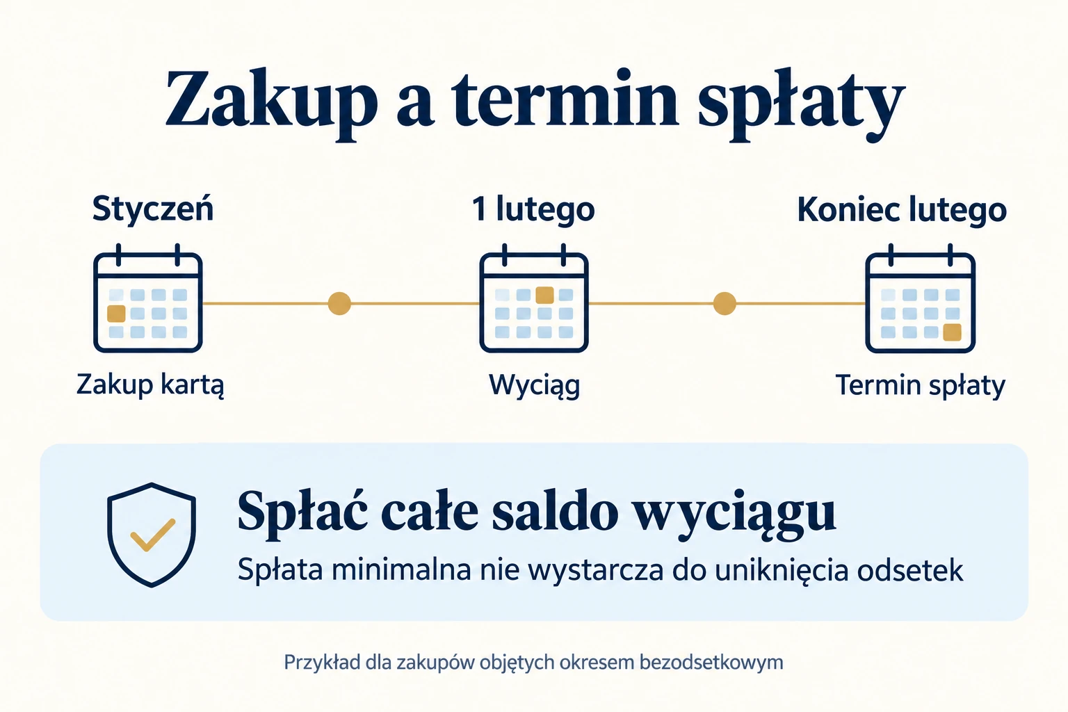 Przykładowy cykl karty kredytowej: zakup w styczniu, wyciąg 1 lutego i spłata do końca lutego