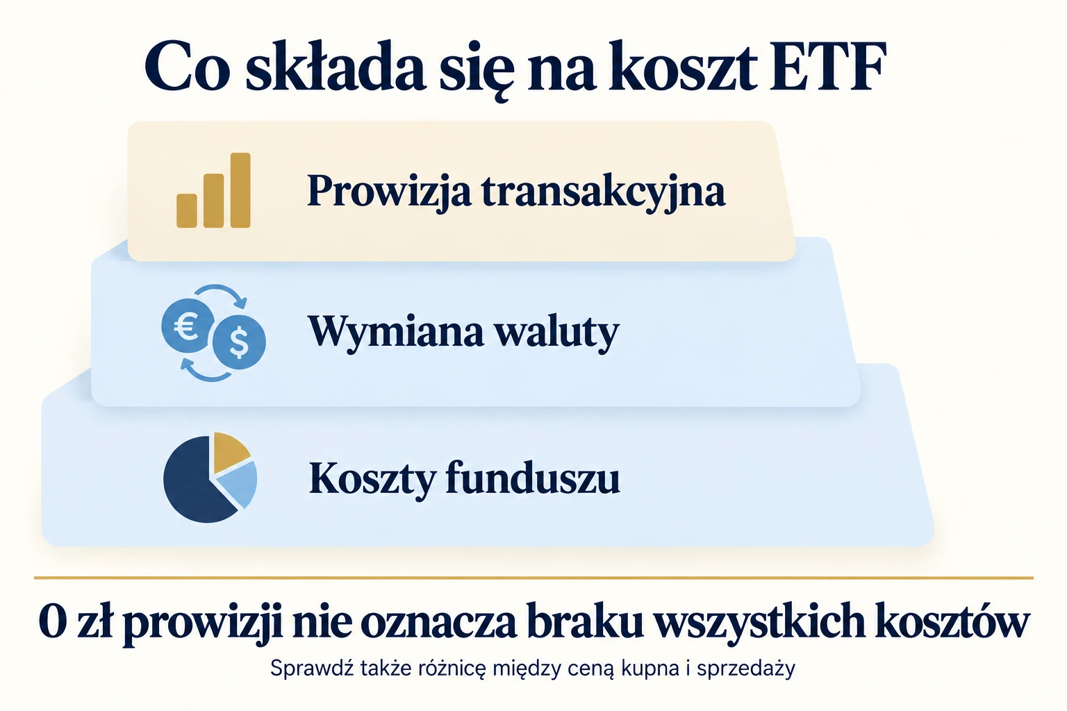 Koszt inwestowania w ETF obejmuje prowizję transakcyjną, wymianę waluty oraz koszty funduszu