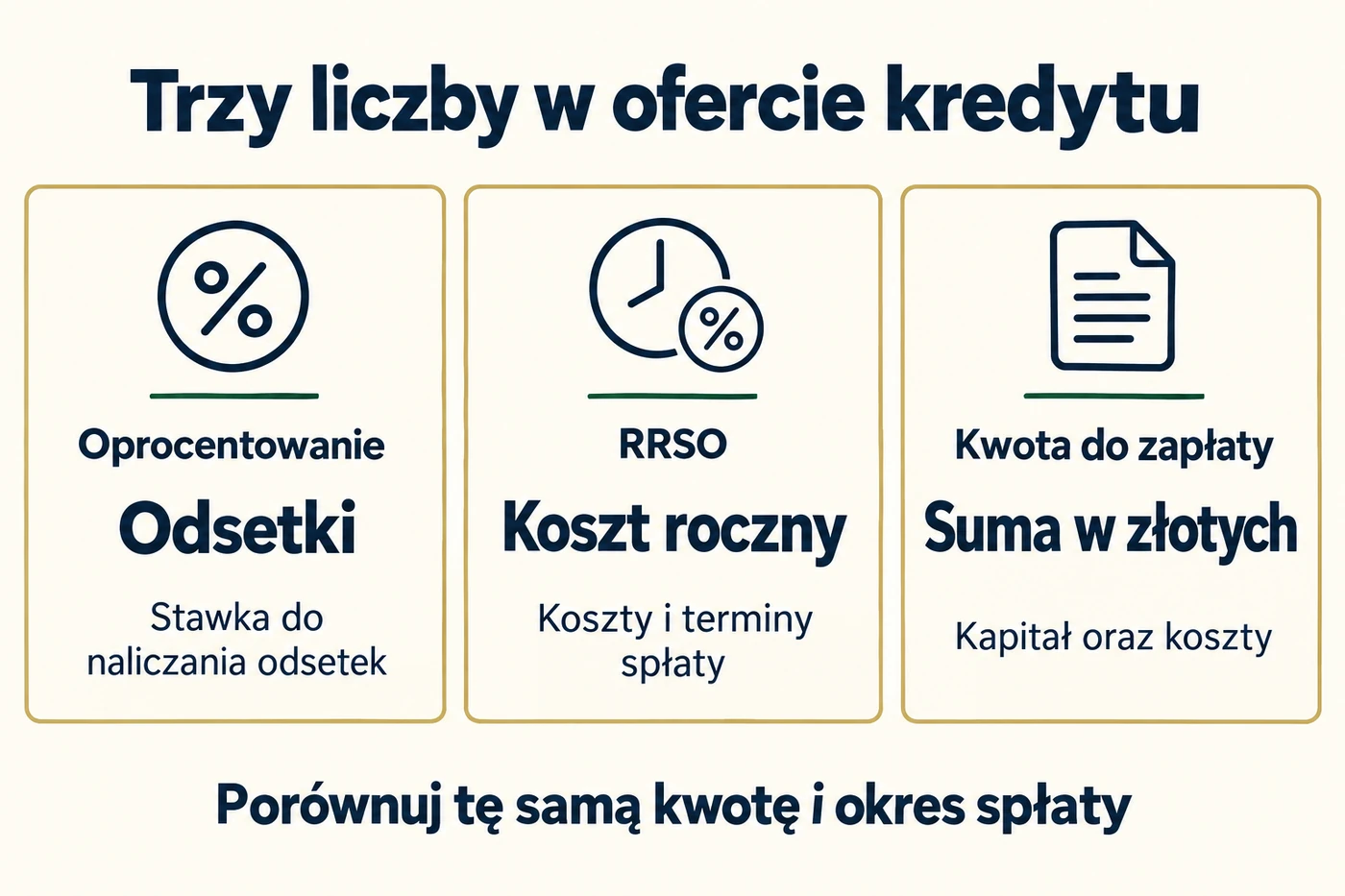 Trzy miary kredytu: oprocentowanie dotyczy odsetek, RRSO rocznego kosztu, a całkowita kwota do zapłaty sumy w złotych