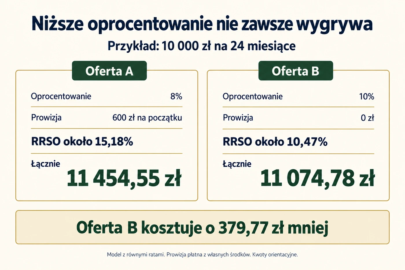 Porównanie kredytów na 10 000 zł i 24 miesiące: oferta z oprocentowaniem 8% i prowizją kosztuje więcej niż oferta 10% bez prowizji