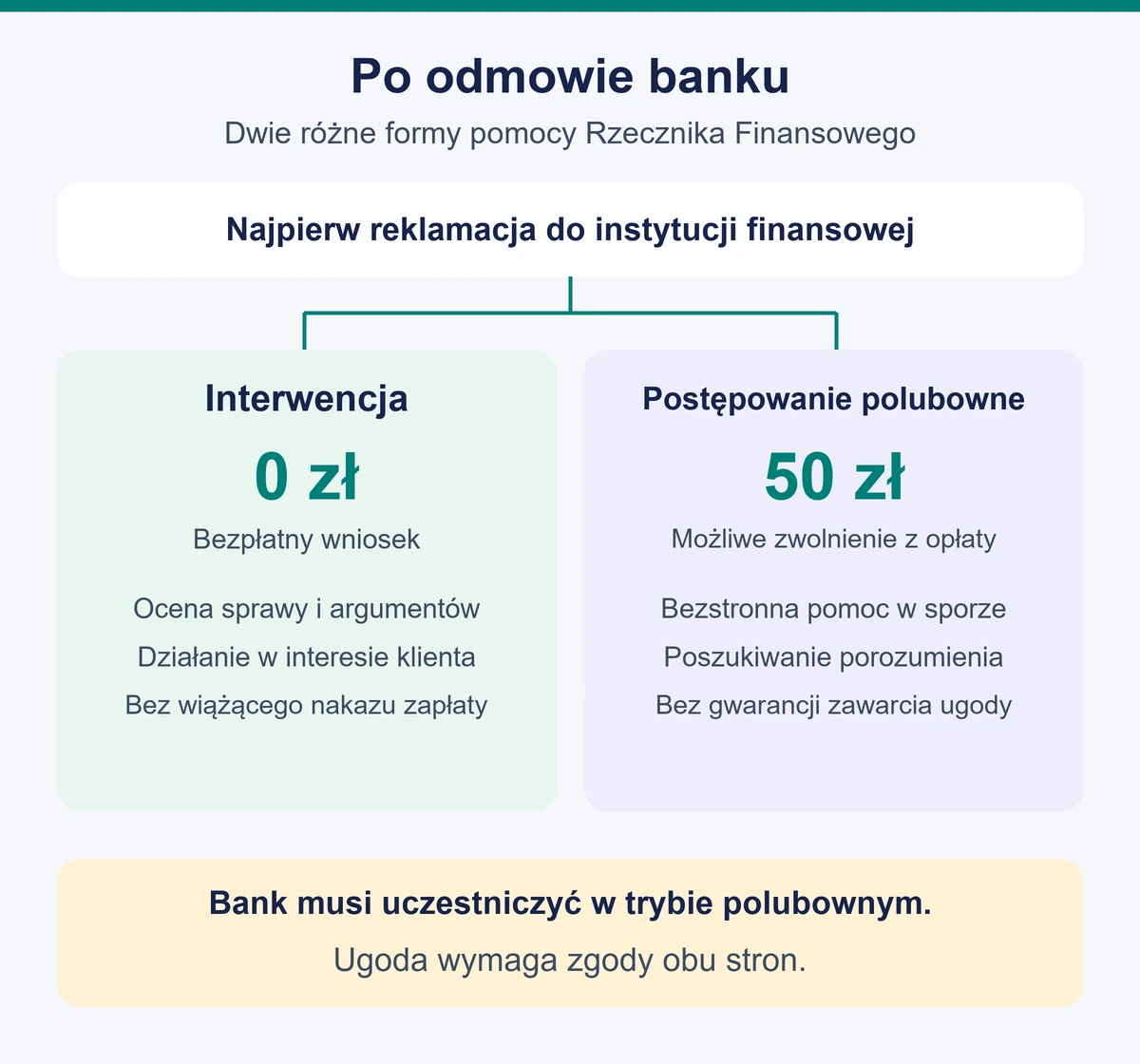 Porównanie bezpłatnej interwencji Rzecznika Finansowego i postępowania polubownego z opłatą 50 zł. W drugim trybie prowadzący jest bezstronny, a ugoda wymaga zgody obu stron.