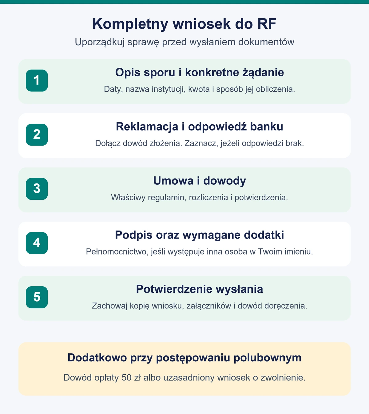 Lista elementów wniosku do Rzecznika Finansowego: opis i żądanie, reklamacja z odpowiedzią, umowa i dowody, podpis, wymagane załączniki oraz zachowane potwierdzenie doręczenia.